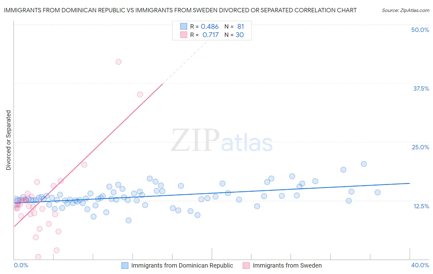 Immigrants from Dominican Republic vs Immigrants from Sweden Divorced or Separated
