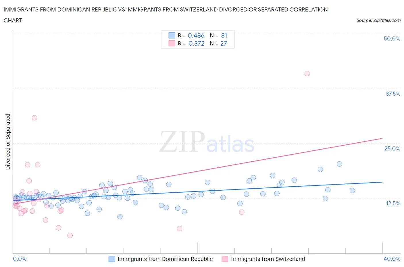 Immigrants from Dominican Republic vs Immigrants from Switzerland Divorced or Separated