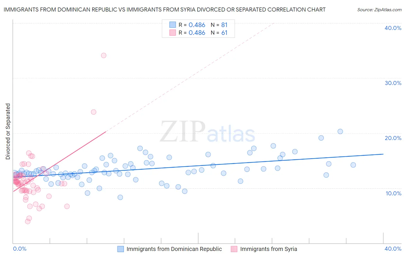 Immigrants from Dominican Republic vs Immigrants from Syria Divorced or Separated