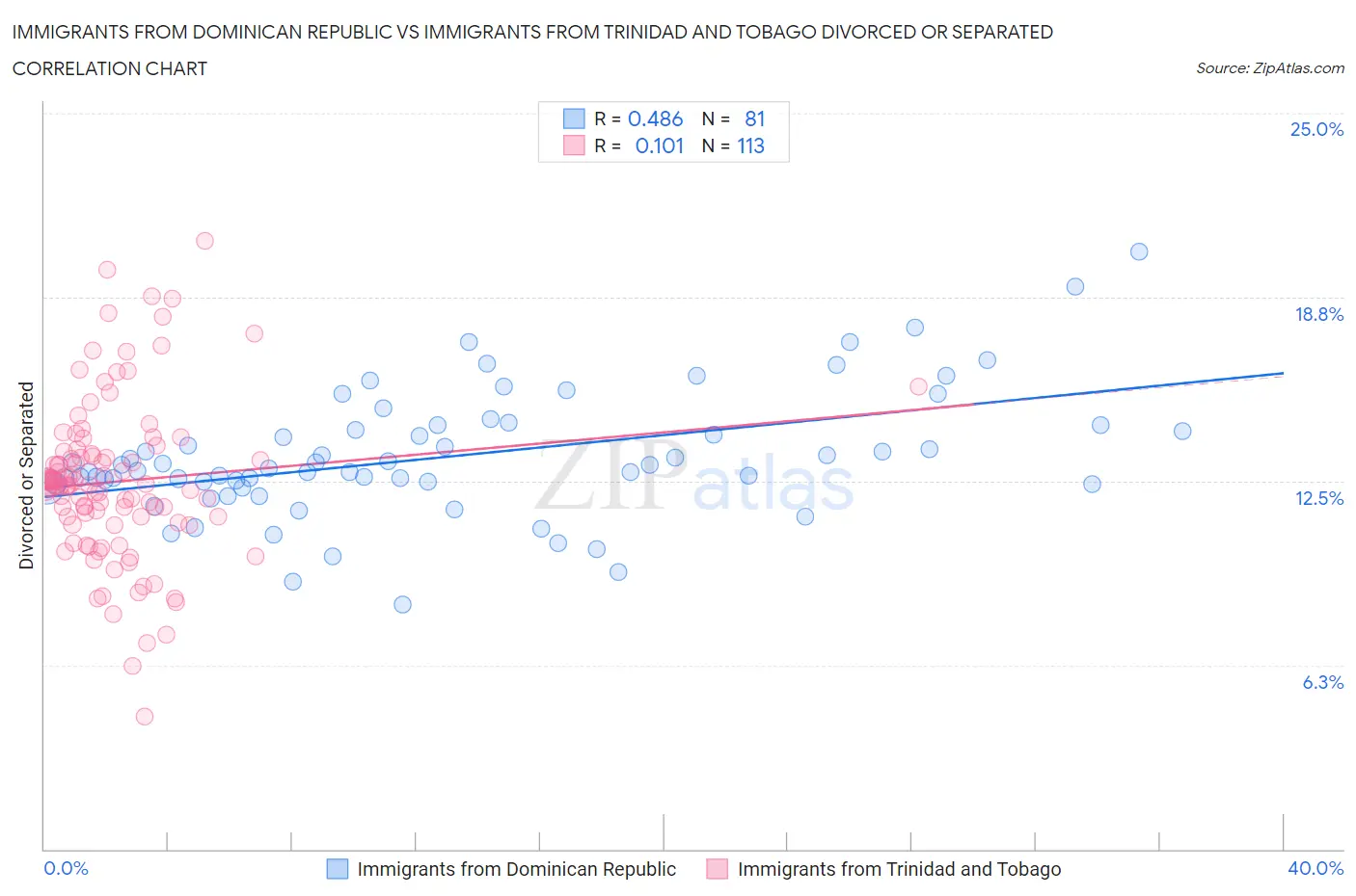 Immigrants from Dominican Republic vs Immigrants from Trinidad and Tobago Divorced or Separated