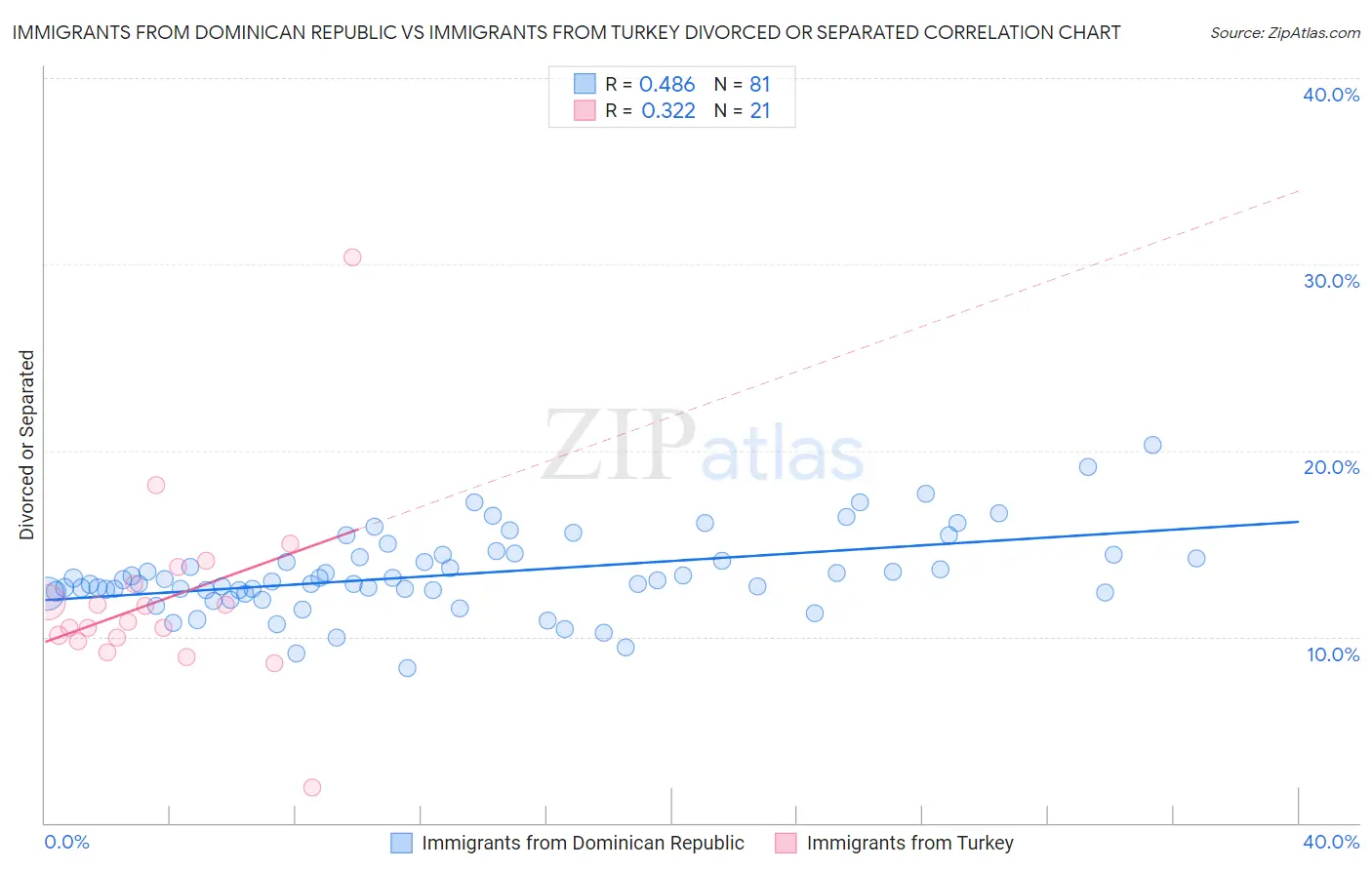 Immigrants from Dominican Republic vs Immigrants from Turkey Divorced or Separated