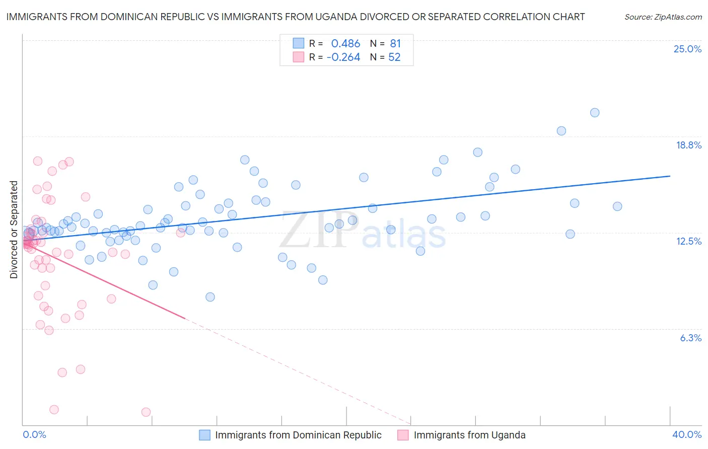 Immigrants from Dominican Republic vs Immigrants from Uganda Divorced or Separated