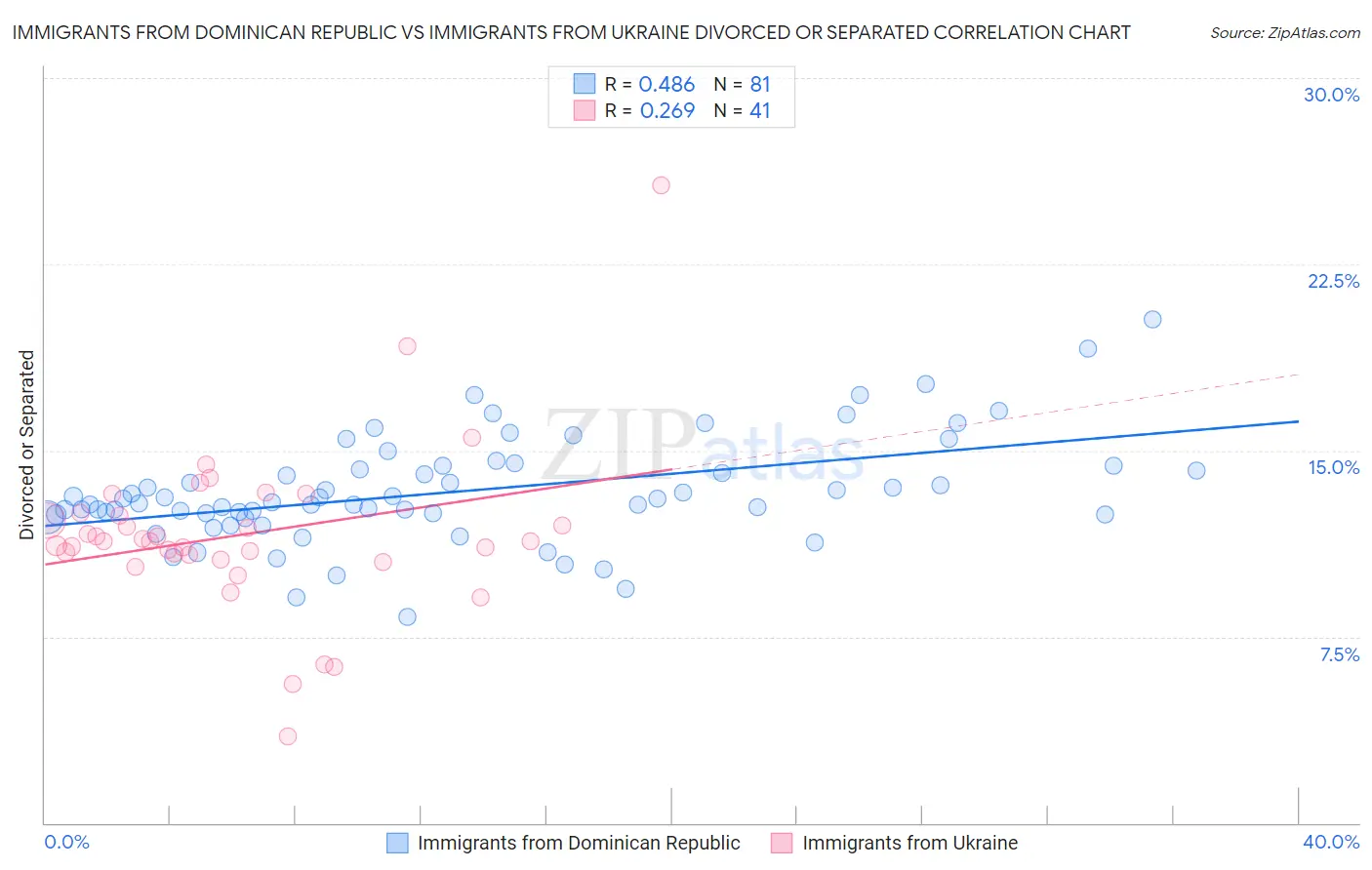 Immigrants from Dominican Republic vs Immigrants from Ukraine Divorced or Separated