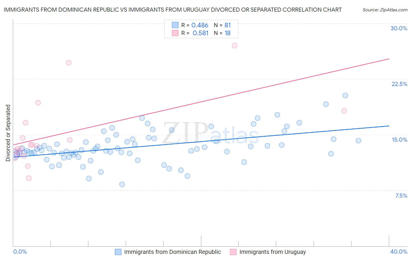 Immigrants from Dominican Republic vs Immigrants from Uruguay Divorced or Separated