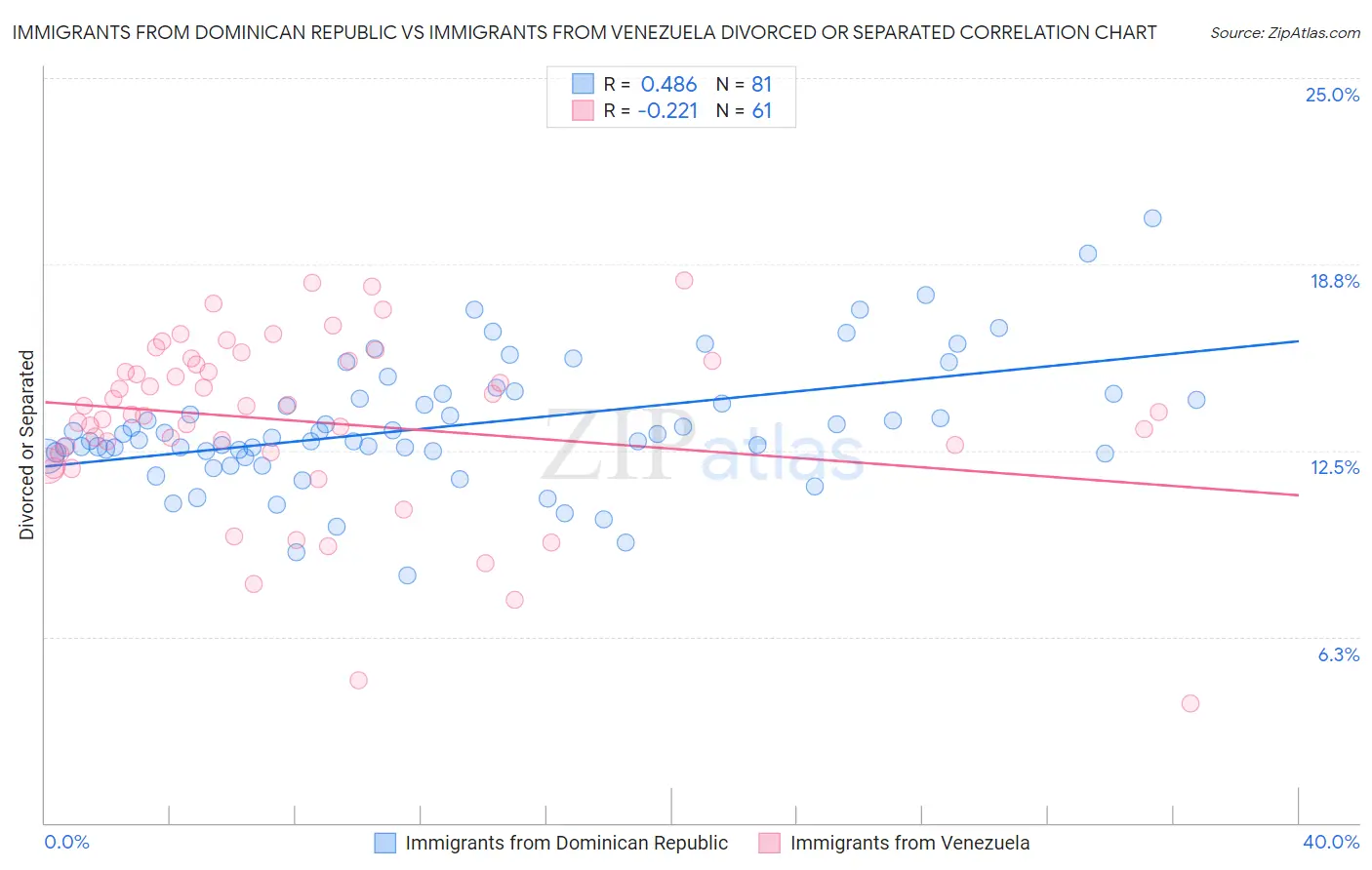 Immigrants from Dominican Republic vs Immigrants from Venezuela Divorced or Separated