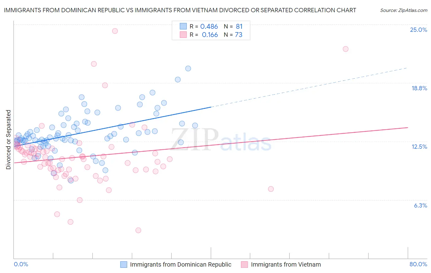 Immigrants from Dominican Republic vs Immigrants from Vietnam Divorced or Separated