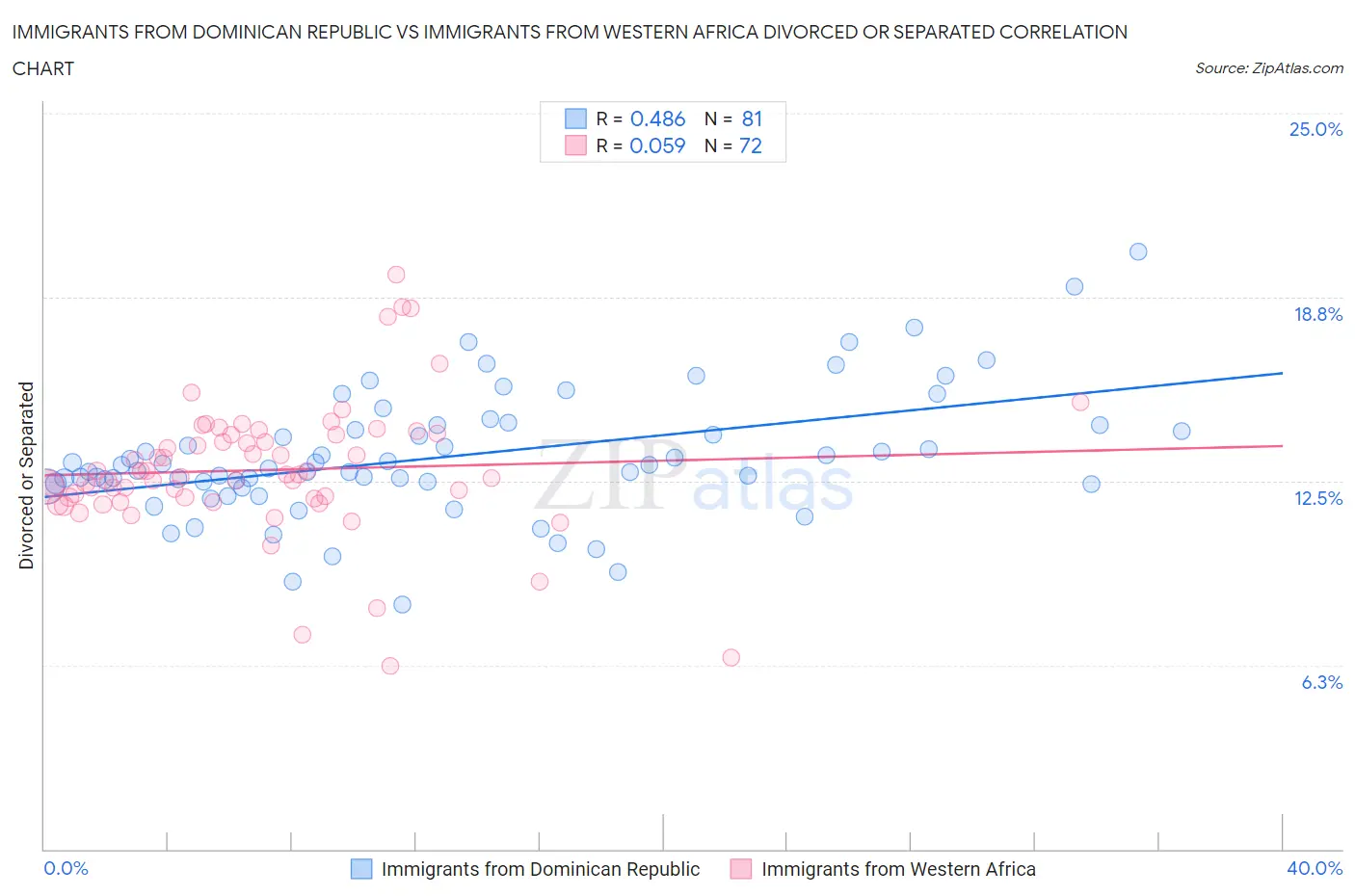 Immigrants from Dominican Republic vs Immigrants from Western Africa Divorced or Separated