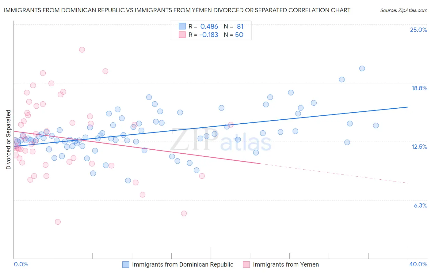 Immigrants from Dominican Republic vs Immigrants from Yemen Divorced or Separated