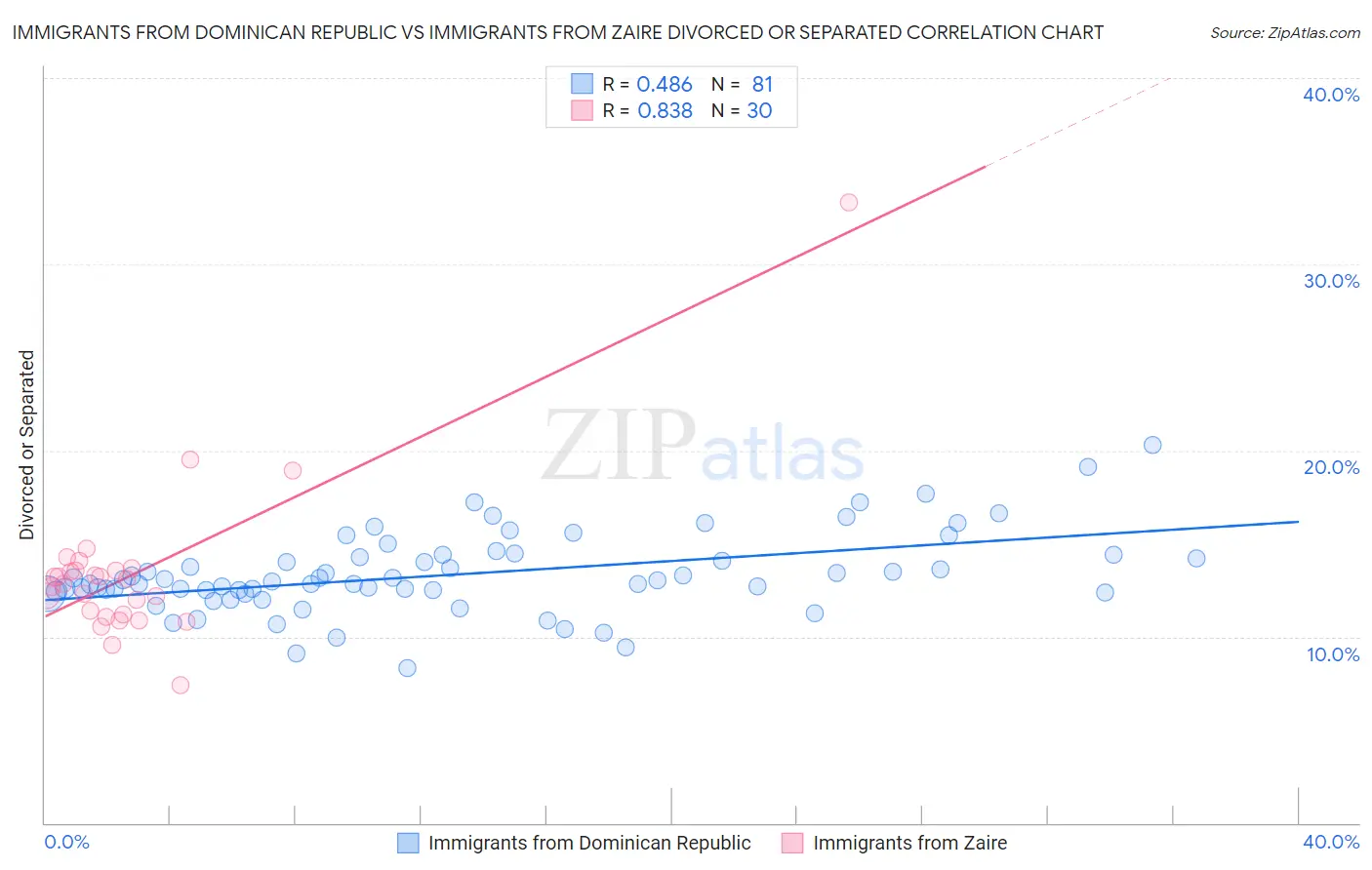 Immigrants from Dominican Republic vs Immigrants from Zaire Divorced or Separated