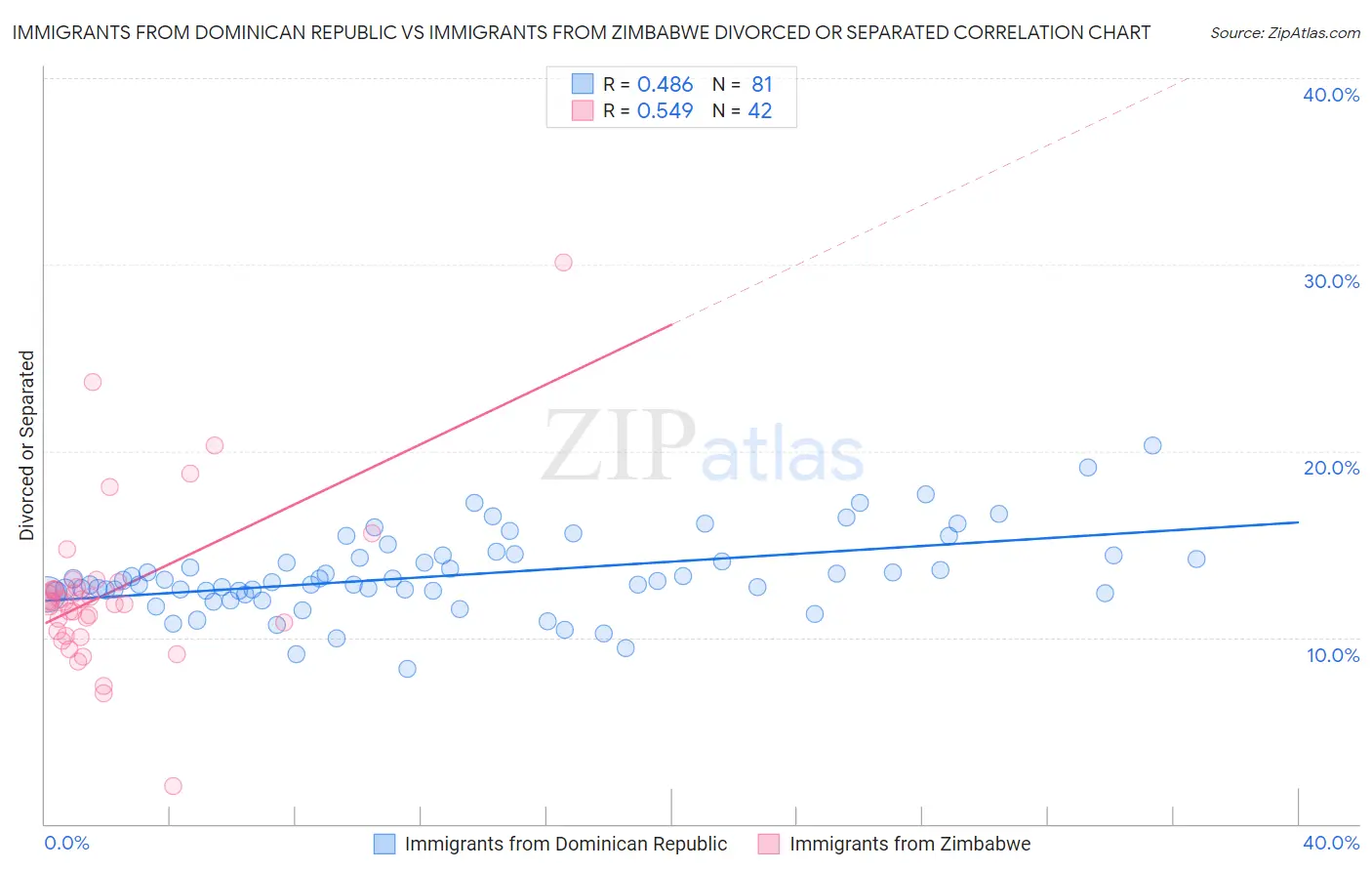 Immigrants from Dominican Republic vs Immigrants from Zimbabwe Divorced or Separated