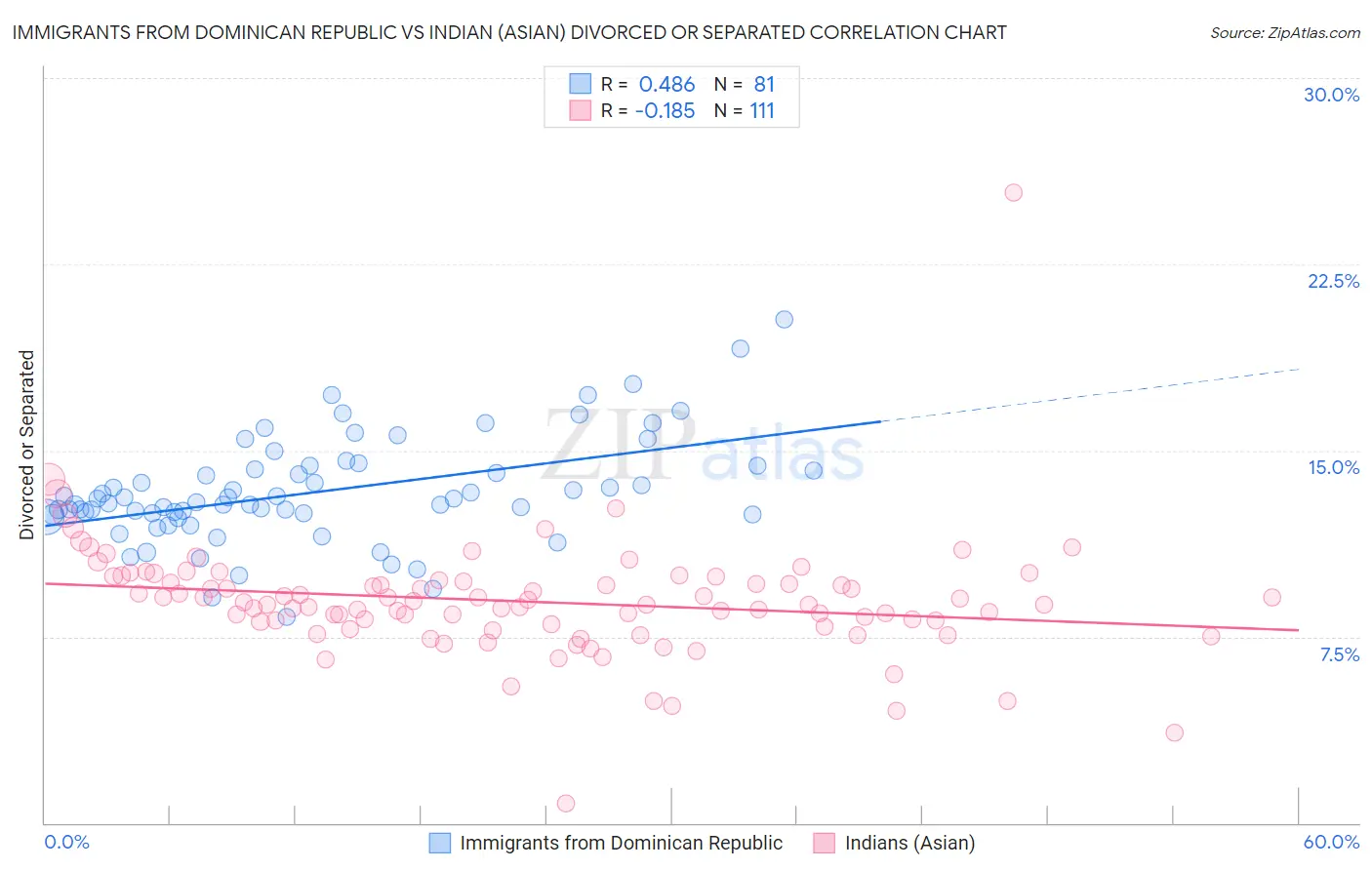 Immigrants from Dominican Republic vs Indian (Asian) Divorced or Separated