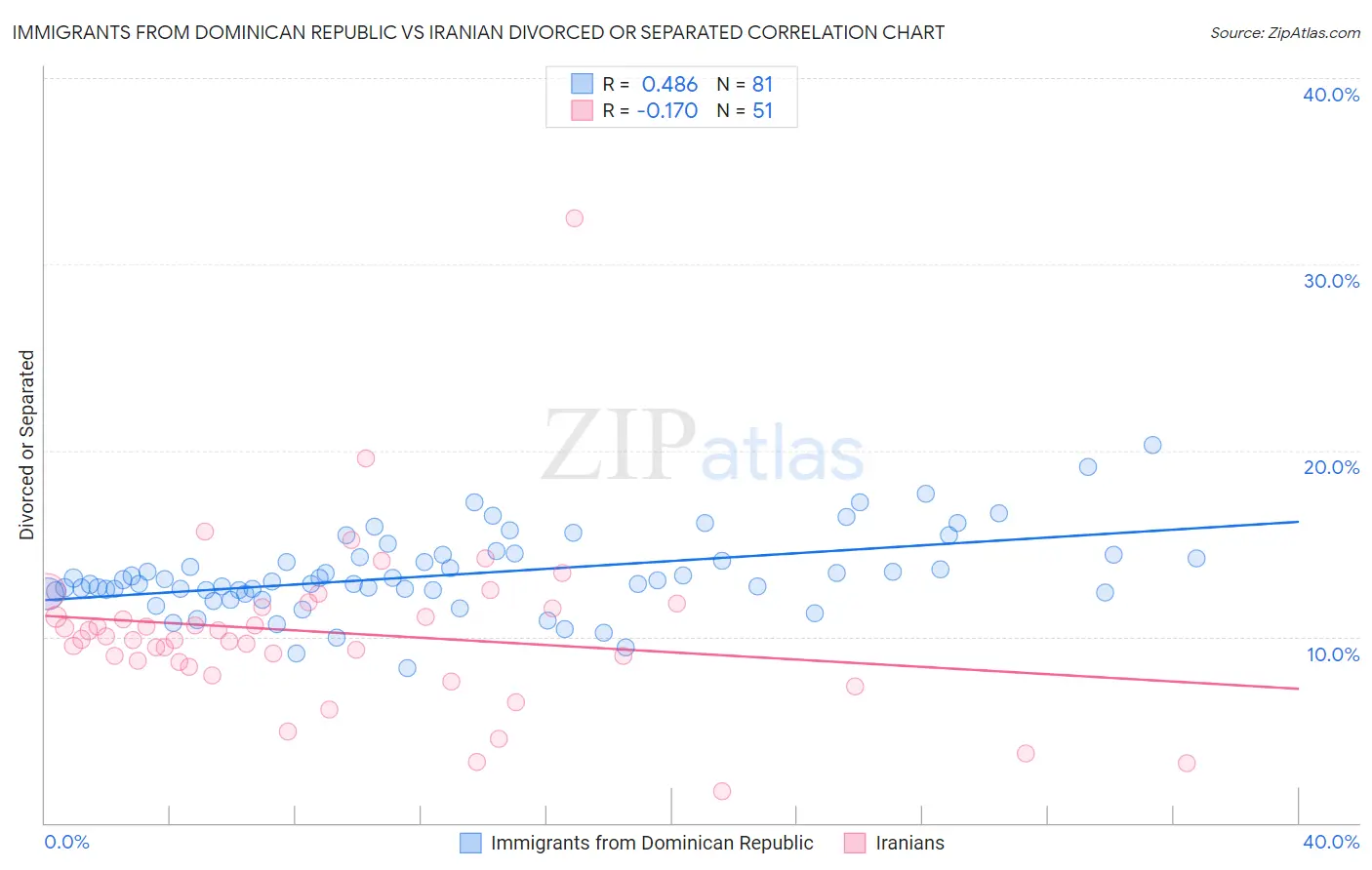 Immigrants from Dominican Republic vs Iranian Divorced or Separated