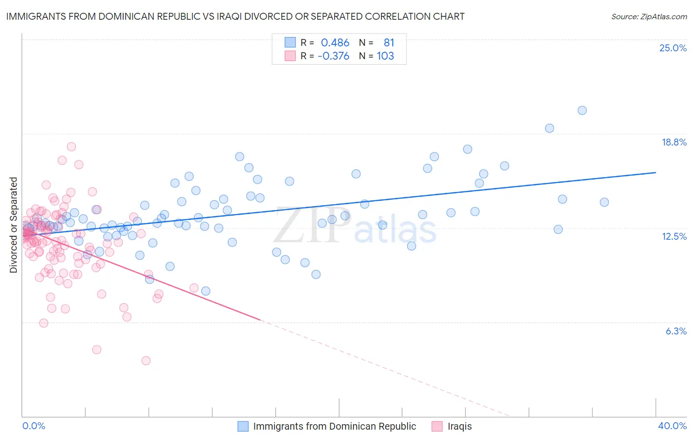 Immigrants from Dominican Republic vs Iraqi Divorced or Separated