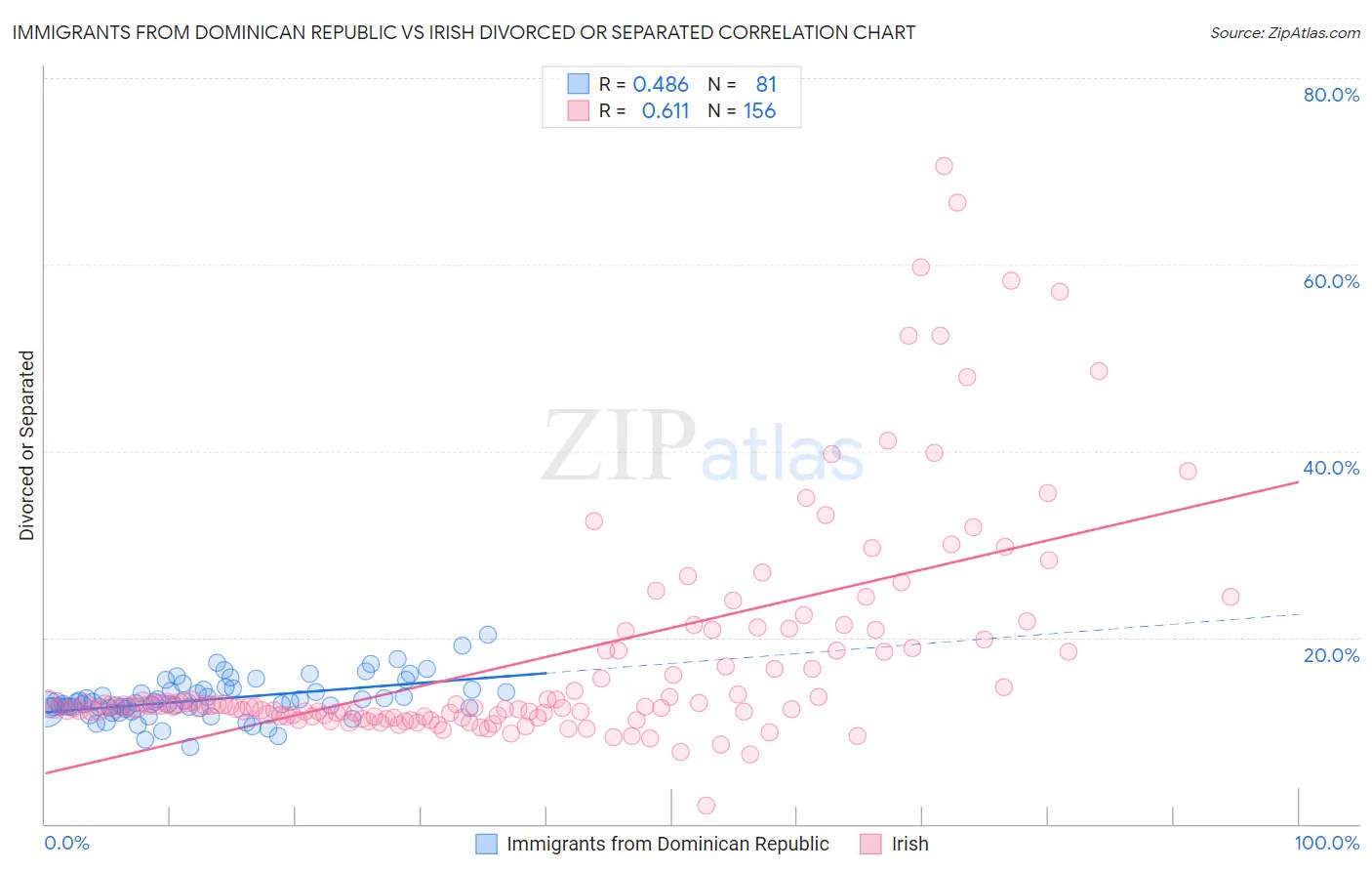Immigrants from Dominican Republic vs Irish Divorced or Separated