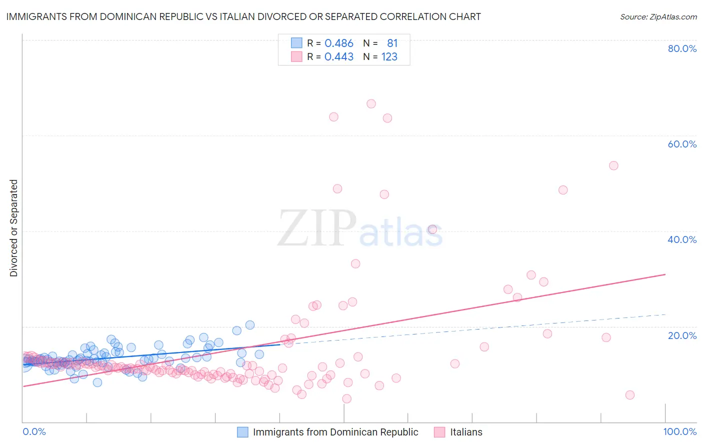 Immigrants from Dominican Republic vs Italian Divorced or Separated