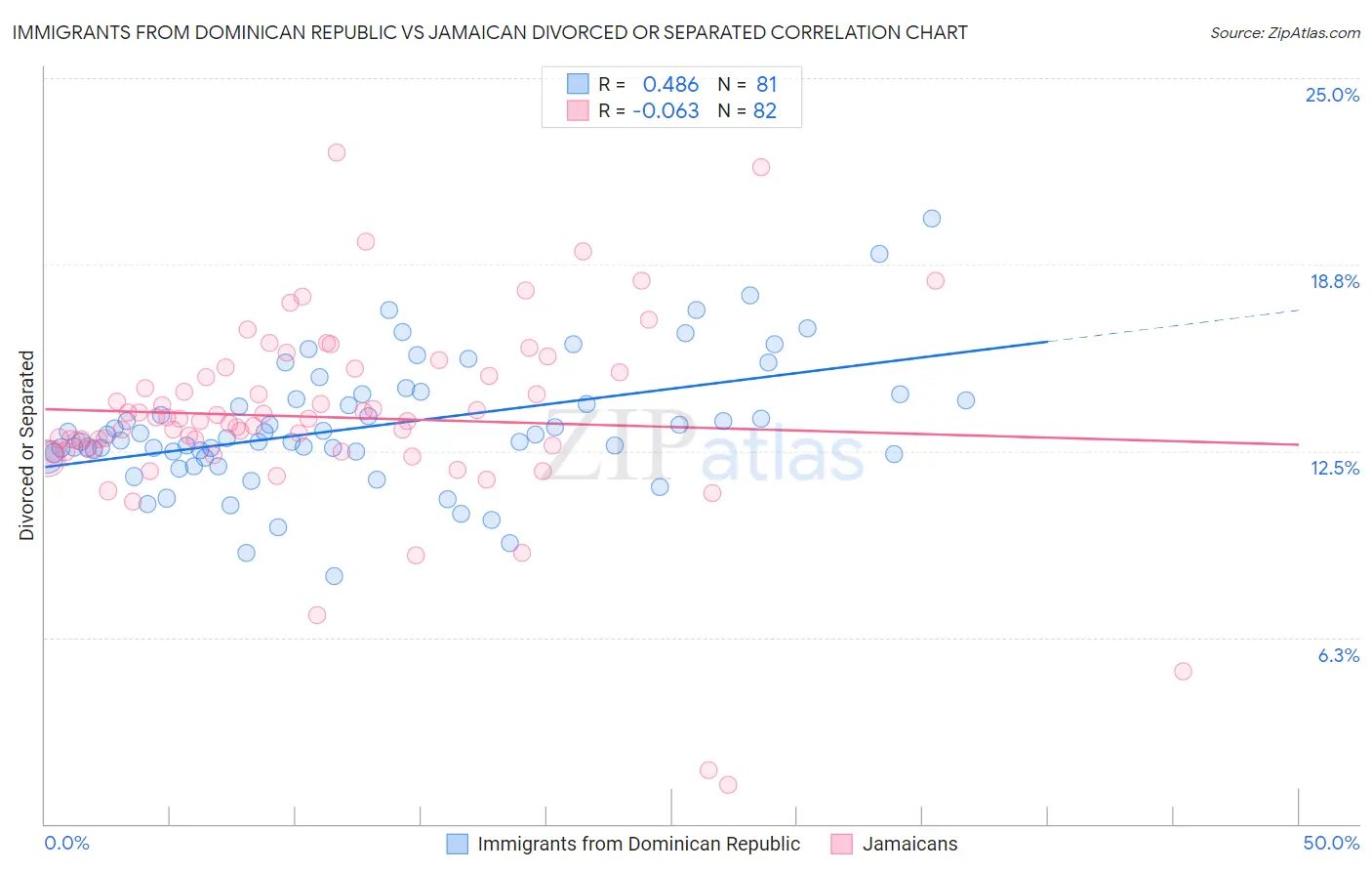 Immigrants from Dominican Republic vs Jamaican Divorced or Separated