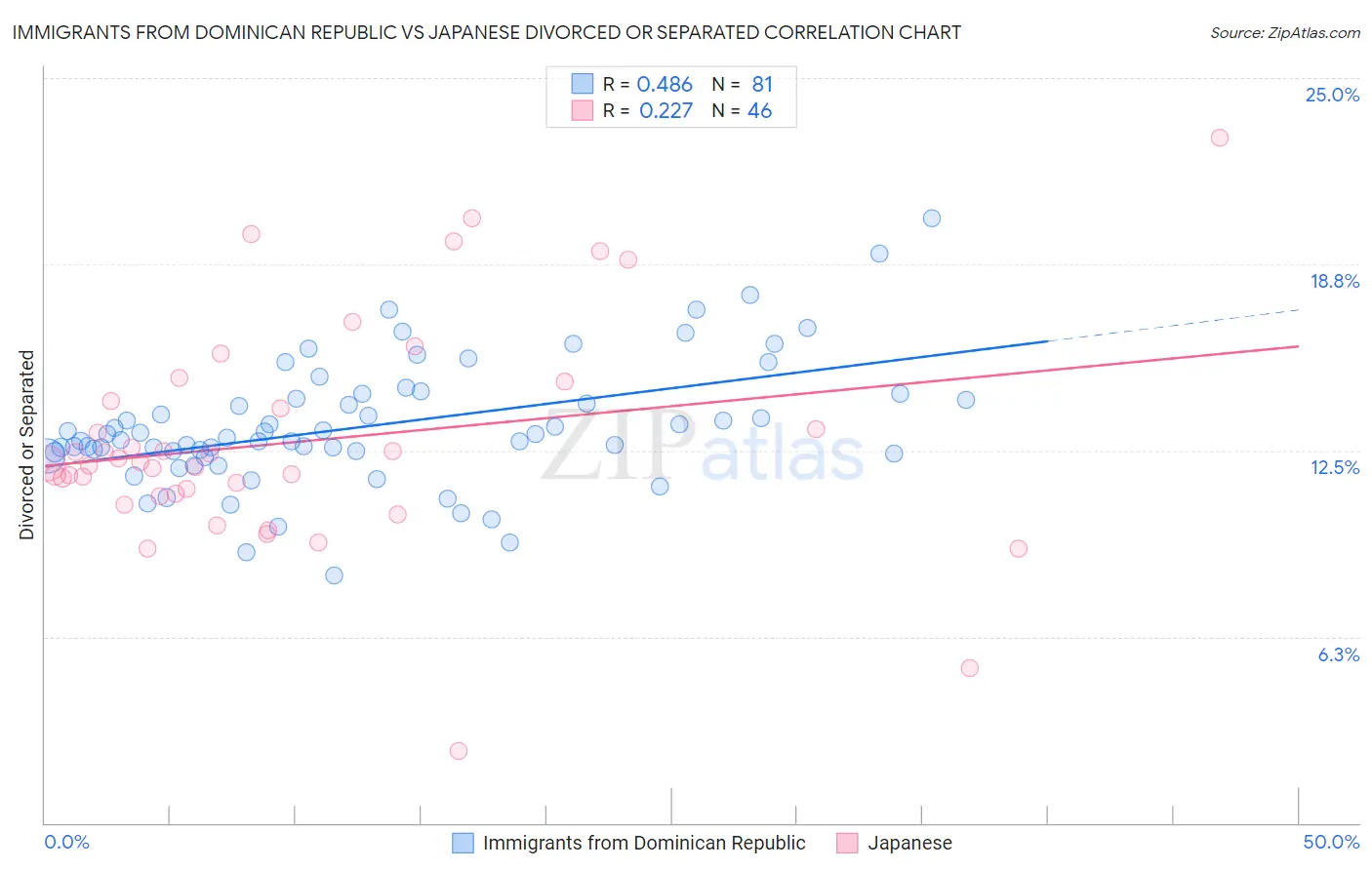 Immigrants from Dominican Republic vs Japanese Divorced or Separated