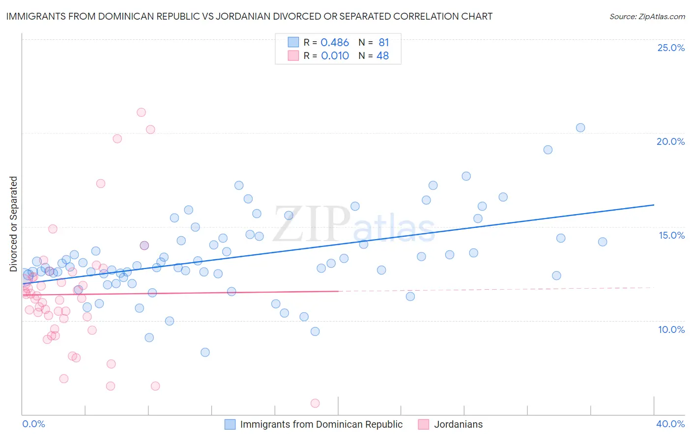 Immigrants from Dominican Republic vs Jordanian Divorced or Separated