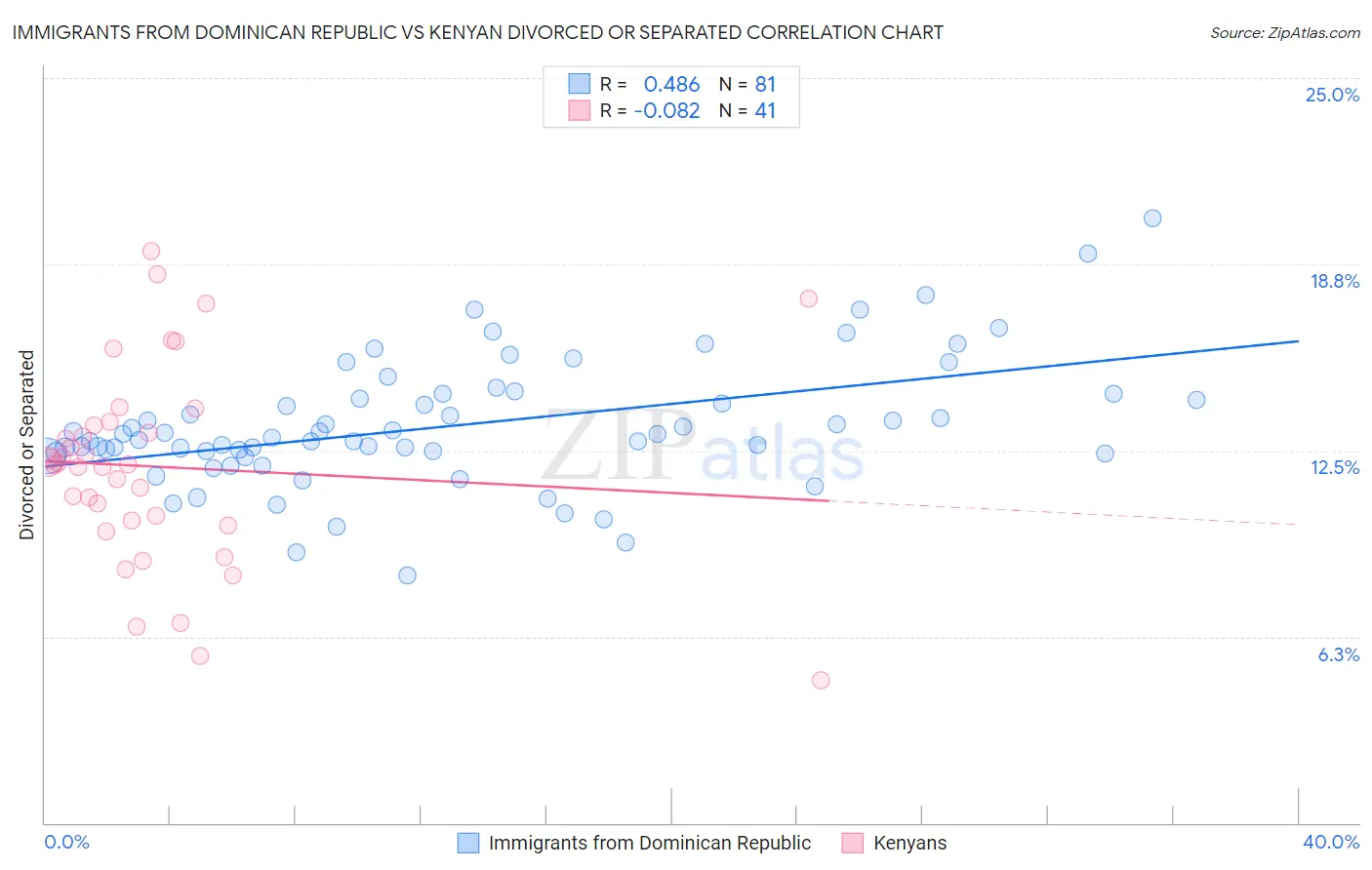 Immigrants from Dominican Republic vs Kenyan Divorced or Separated