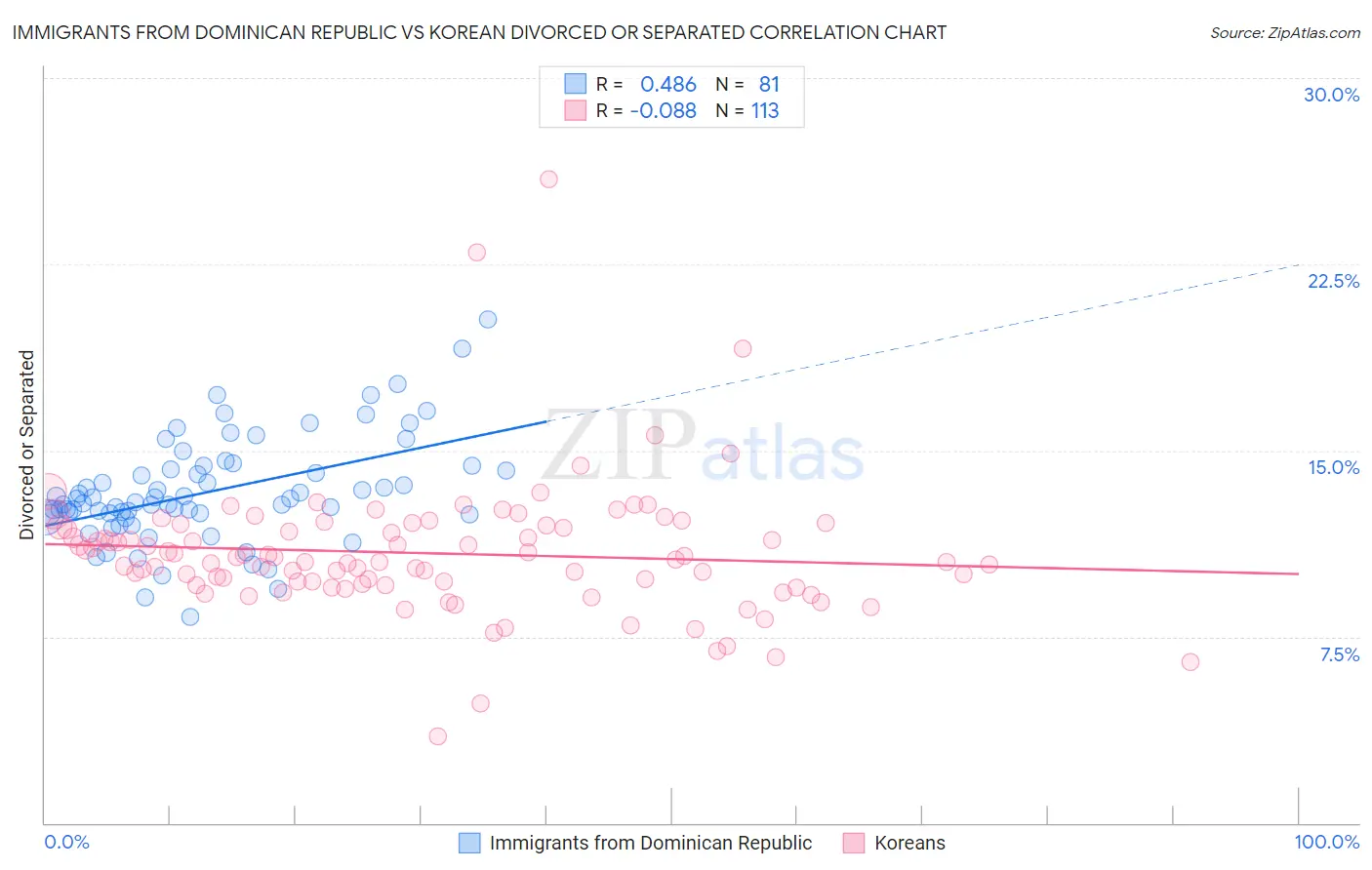 Immigrants from Dominican Republic vs Korean Divorced or Separated