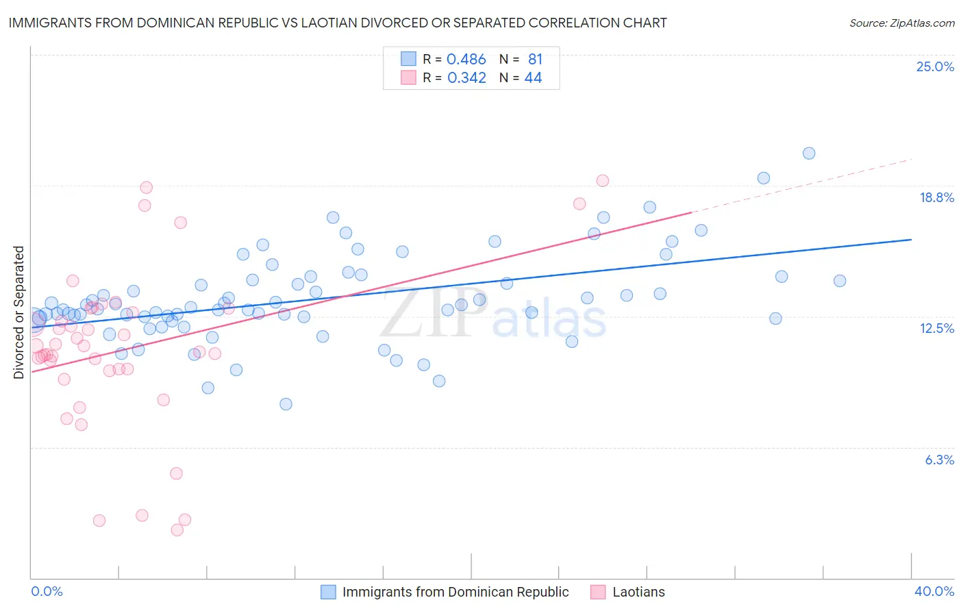 Immigrants from Dominican Republic vs Laotian Divorced or Separated