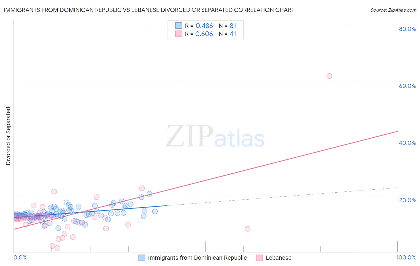 Immigrants from Dominican Republic vs Lebanese Divorced or Separated