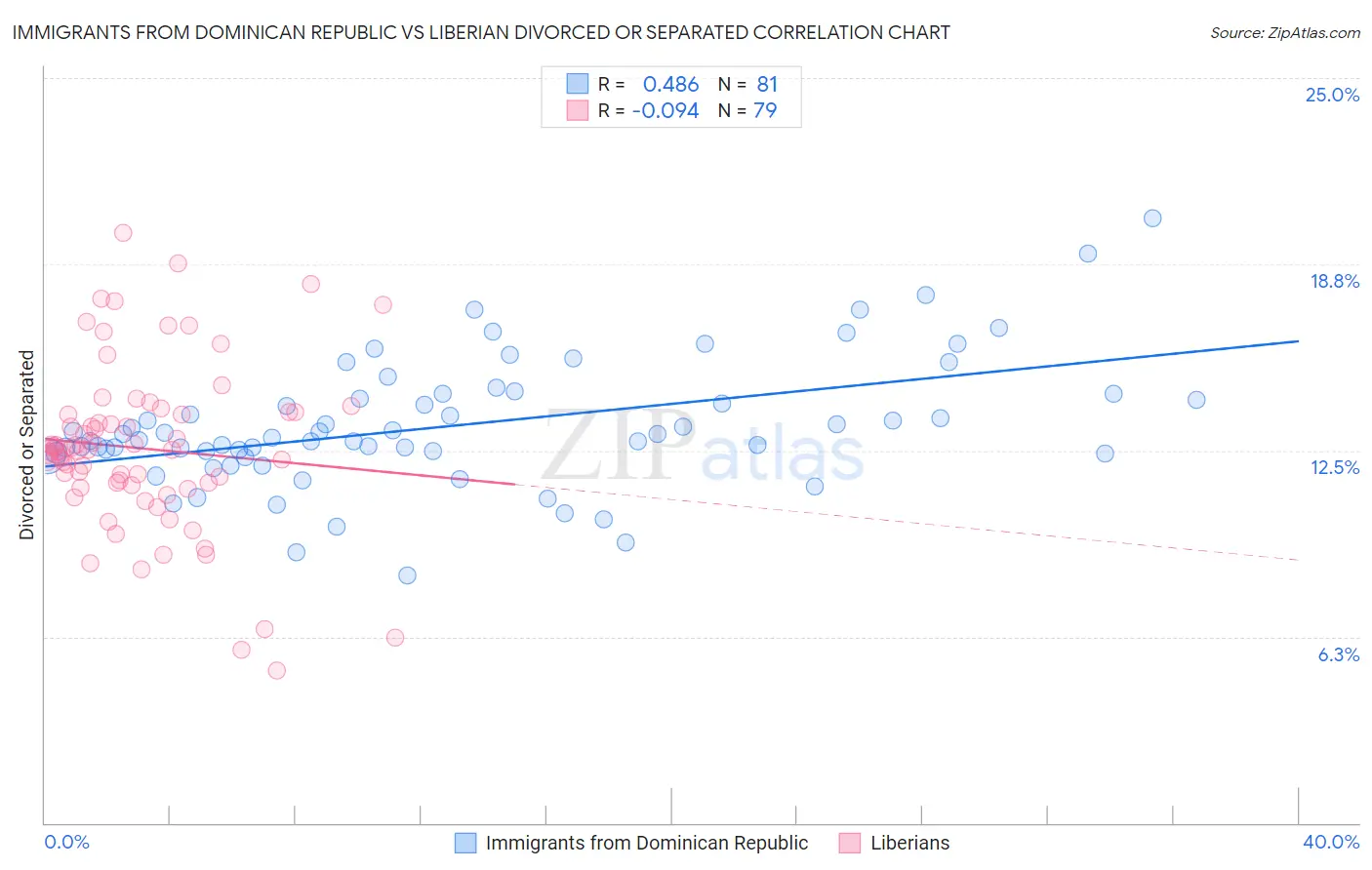 Immigrants from Dominican Republic vs Liberian Divorced or Separated