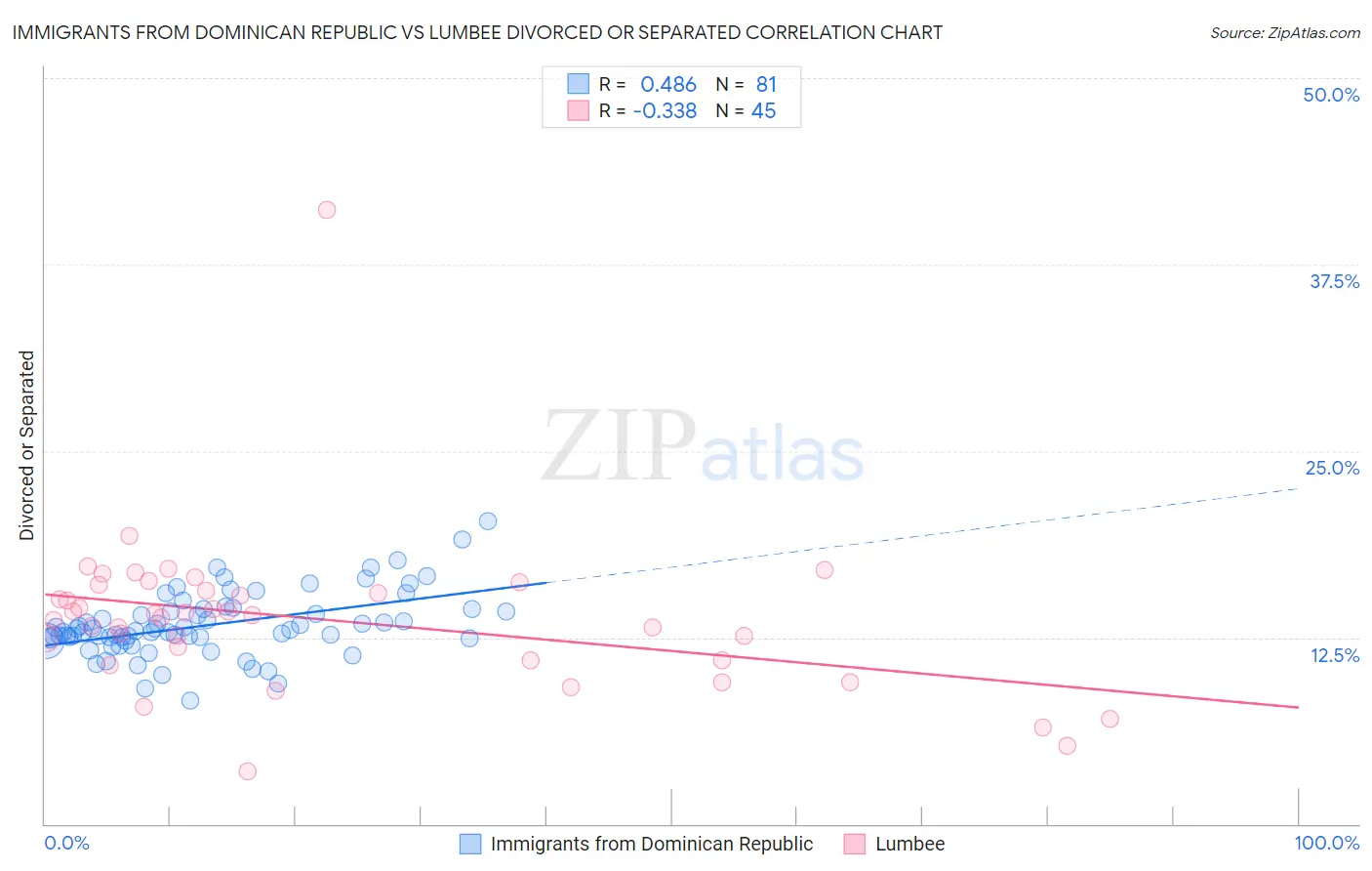 Immigrants from Dominican Republic vs Lumbee Divorced or Separated