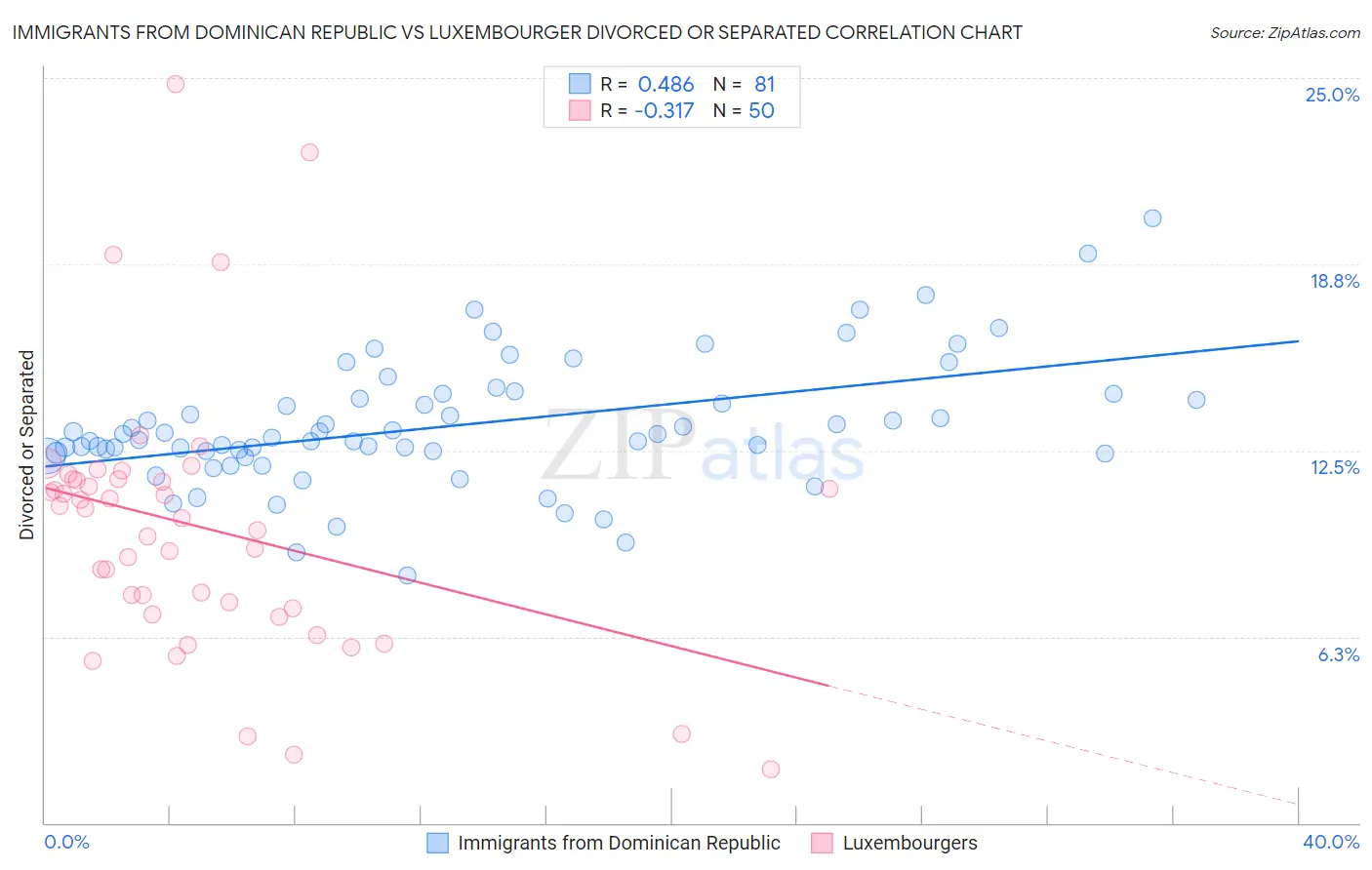 Immigrants from Dominican Republic vs Luxembourger Divorced or Separated