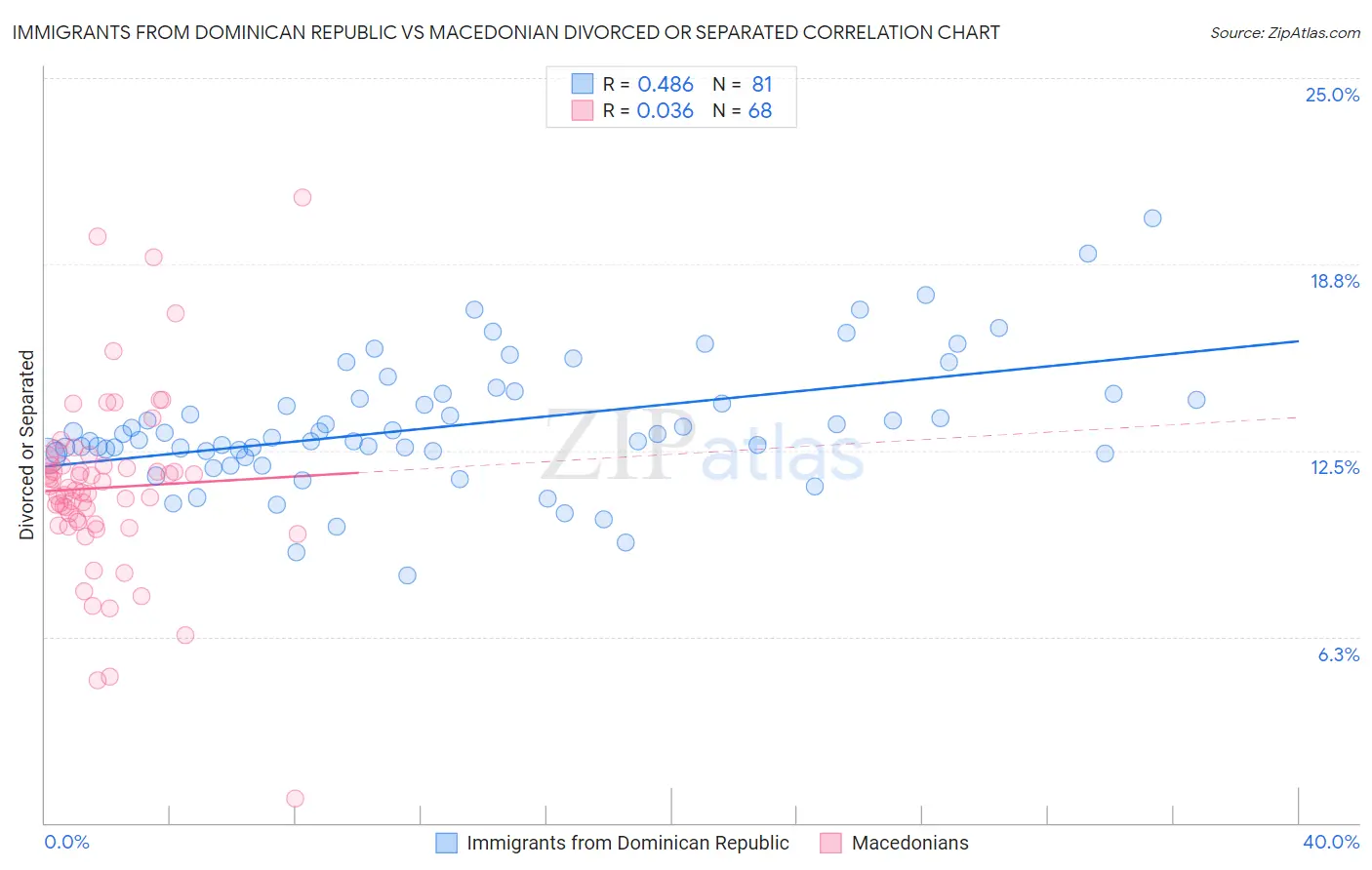 Immigrants from Dominican Republic vs Macedonian Divorced or Separated