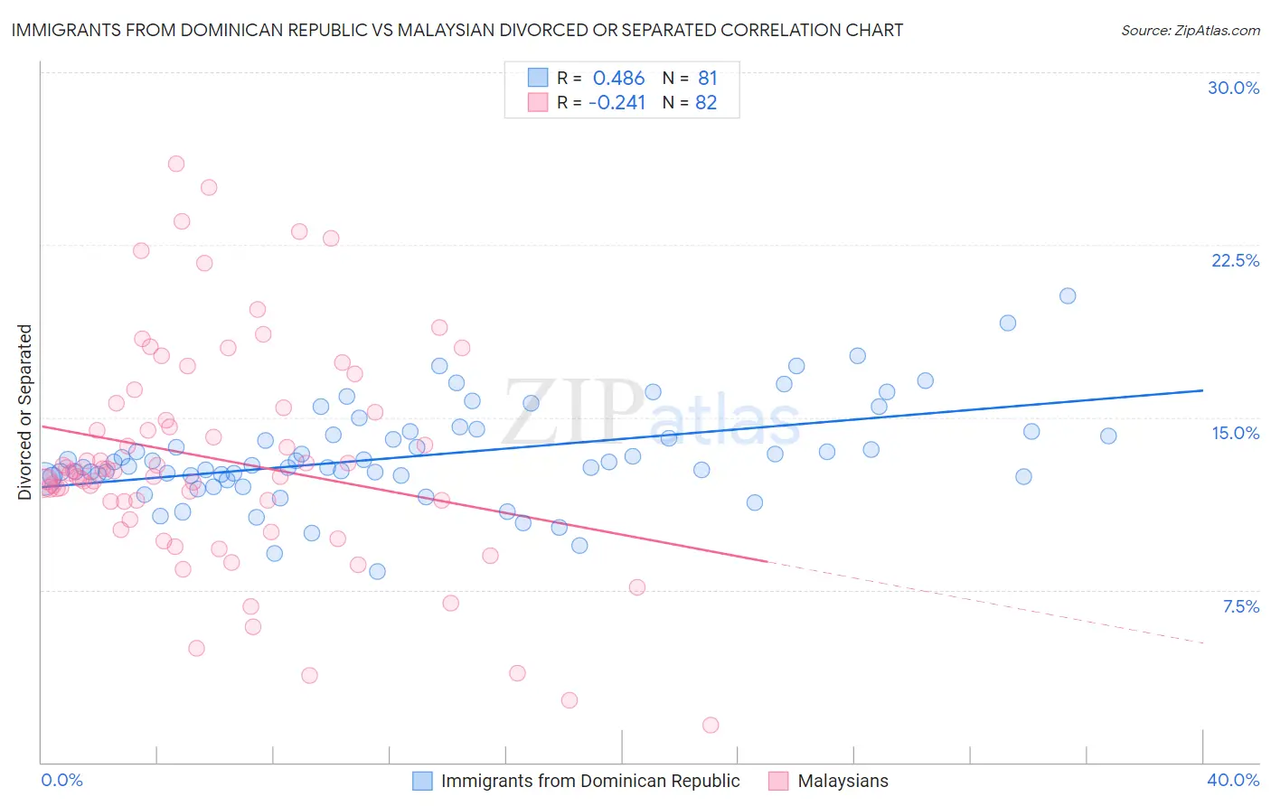 Immigrants from Dominican Republic vs Malaysian Divorced or Separated