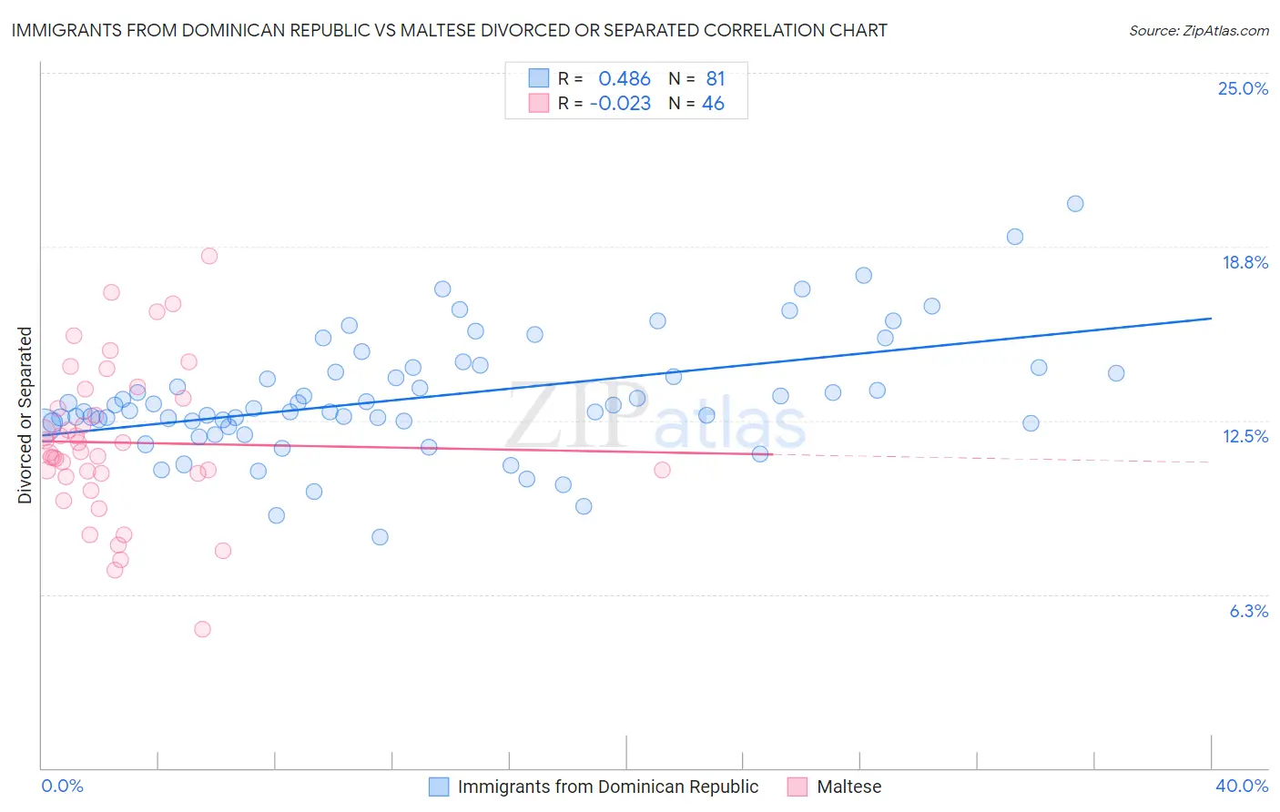 Immigrants from Dominican Republic vs Maltese Divorced or Separated