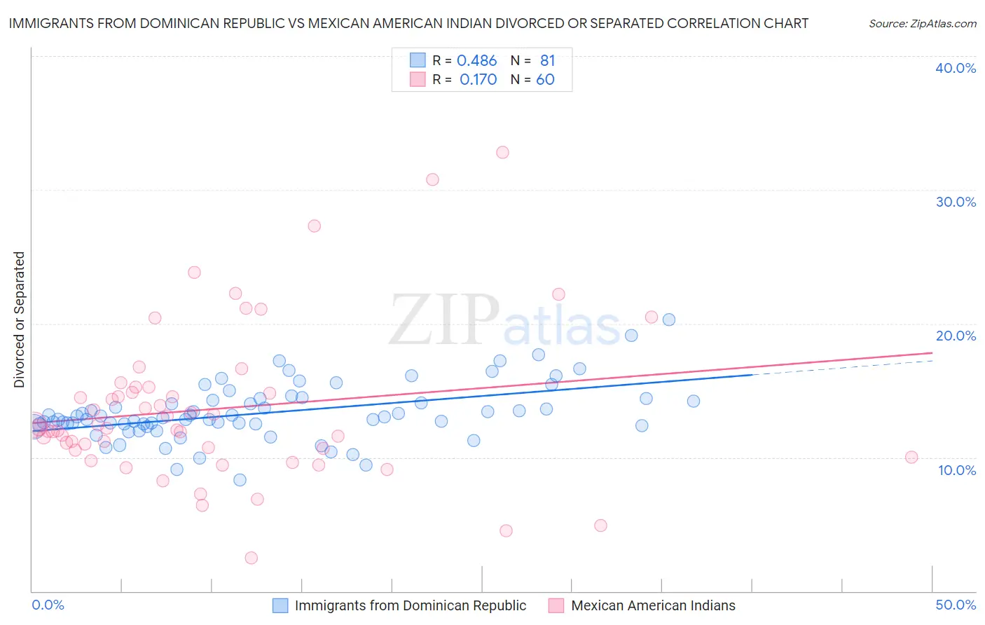 Immigrants from Dominican Republic vs Mexican American Indian Divorced or Separated