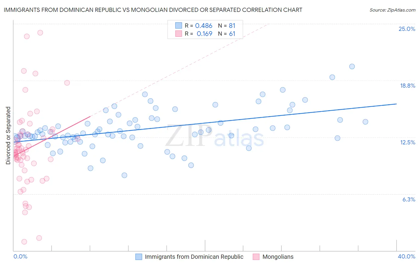 Immigrants from Dominican Republic vs Mongolian Divorced or Separated