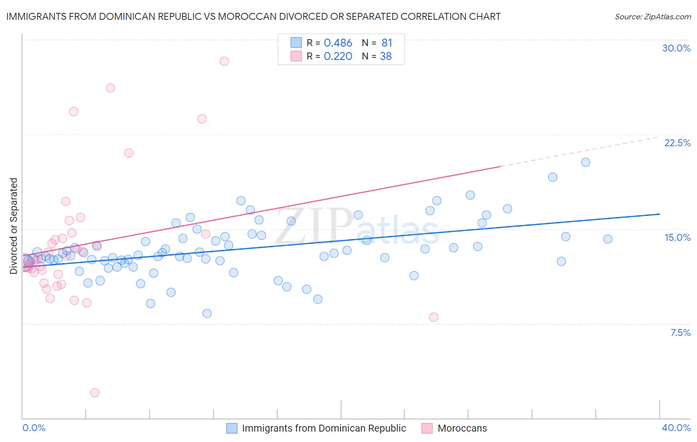 Immigrants from Dominican Republic vs Moroccan Divorced or Separated