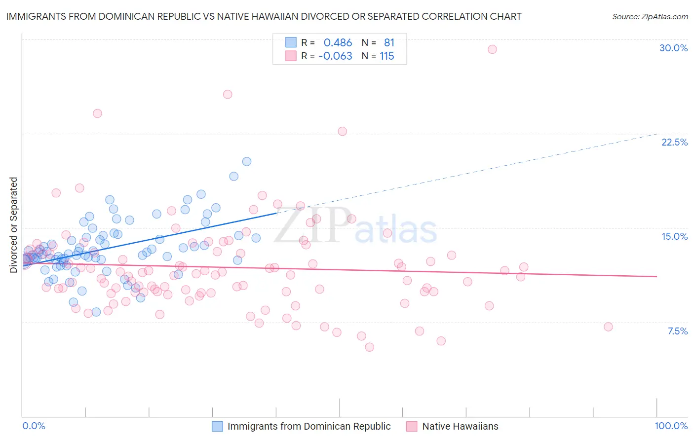 Immigrants from Dominican Republic vs Native Hawaiian Divorced or Separated