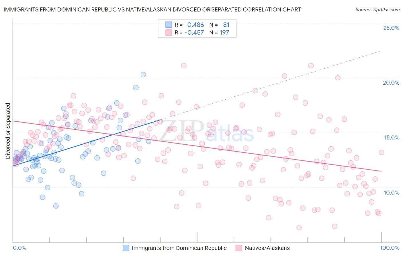 Immigrants from Dominican Republic vs Native/Alaskan Divorced or Separated