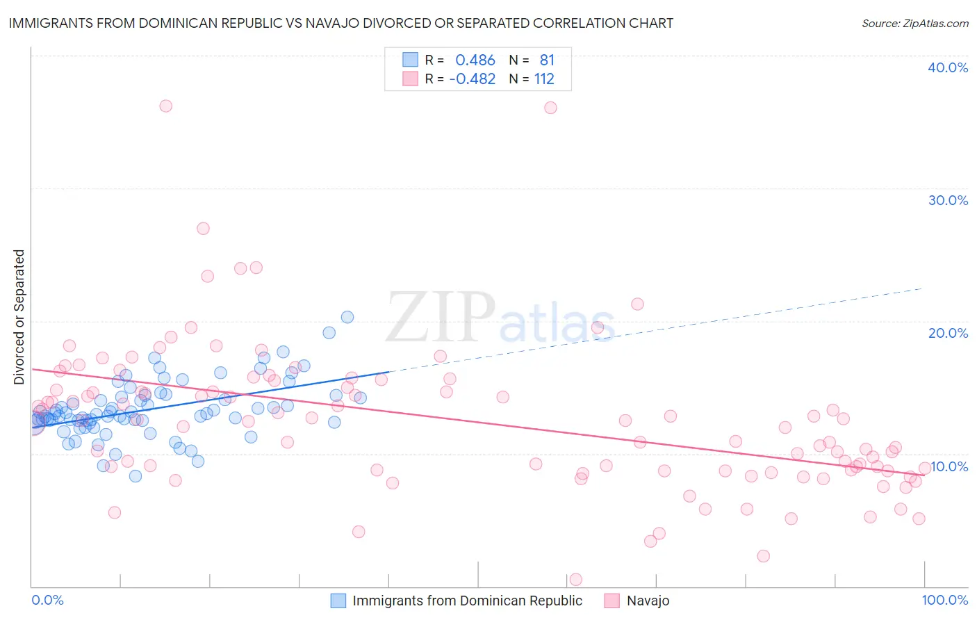 Immigrants from Dominican Republic vs Navajo Divorced or Separated