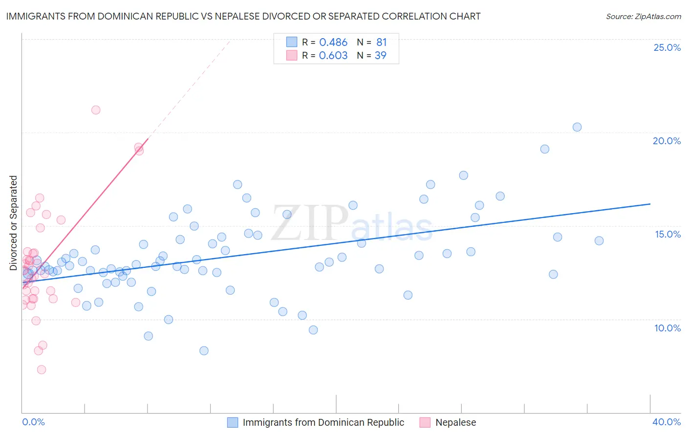 Immigrants from Dominican Republic vs Nepalese Divorced or Separated