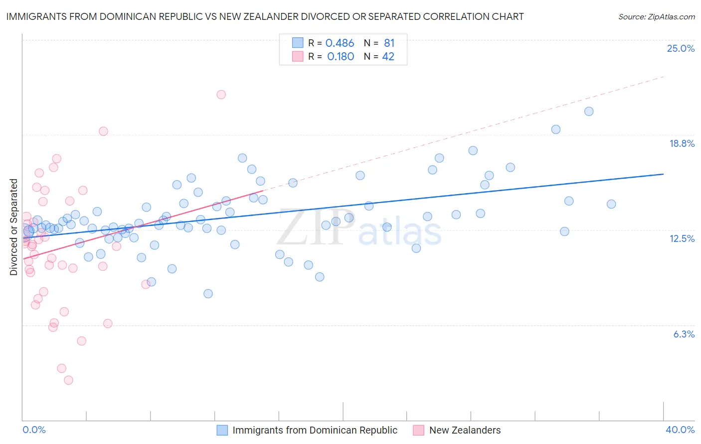 Immigrants from Dominican Republic vs New Zealander Divorced or Separated