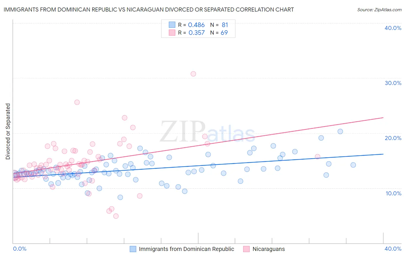 Immigrants from Dominican Republic vs Nicaraguan Divorced or Separated