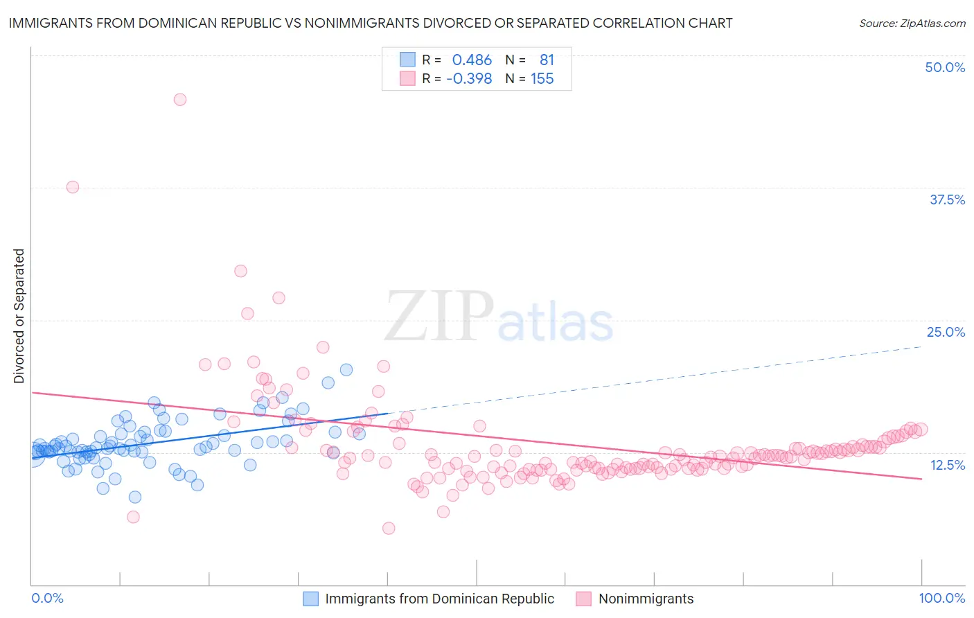 Immigrants from Dominican Republic vs Nonimmigrants Divorced or Separated