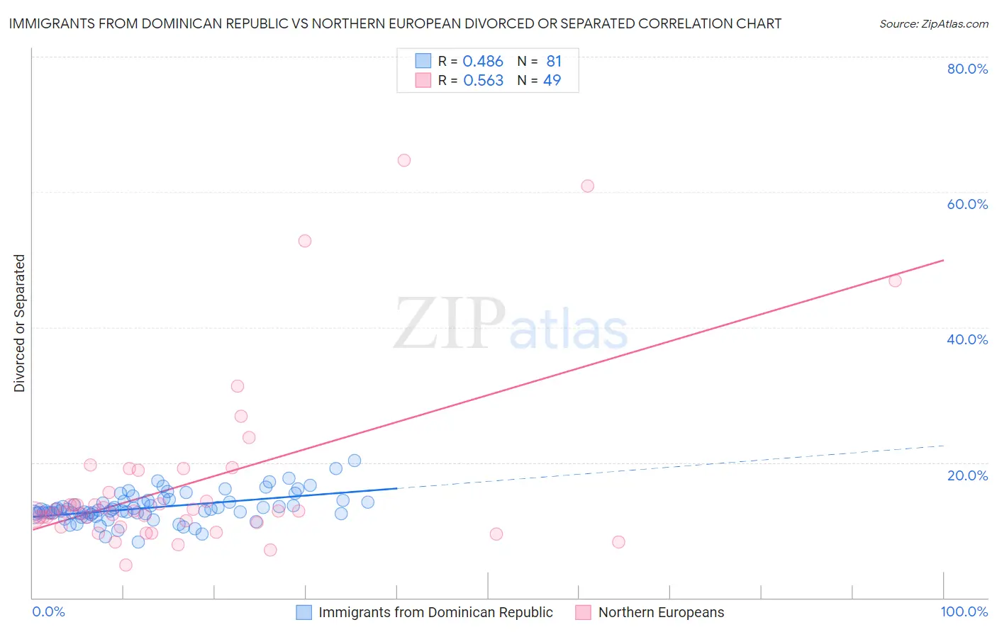Immigrants from Dominican Republic vs Northern European Divorced or Separated