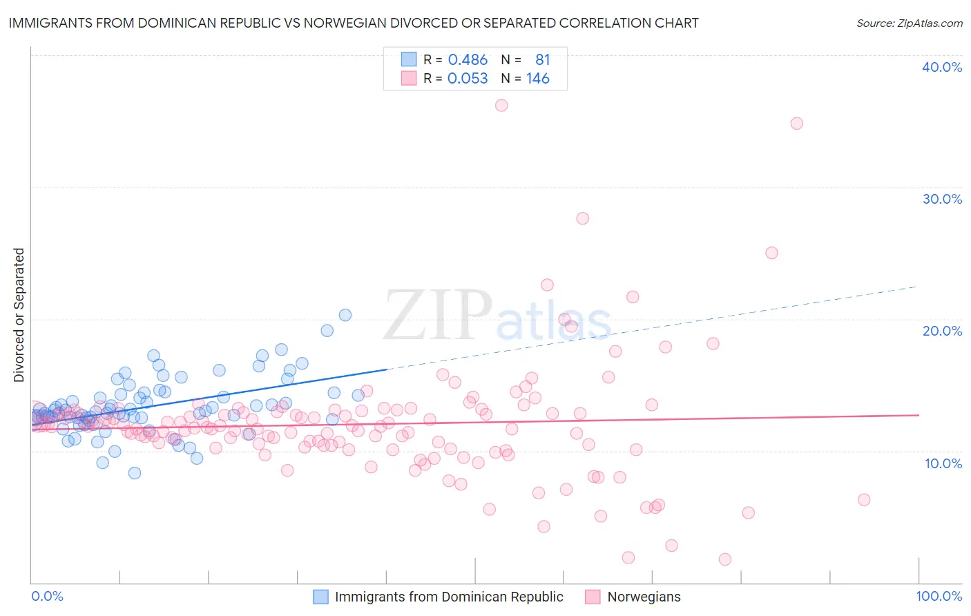 Immigrants from Dominican Republic vs Norwegian Divorced or Separated