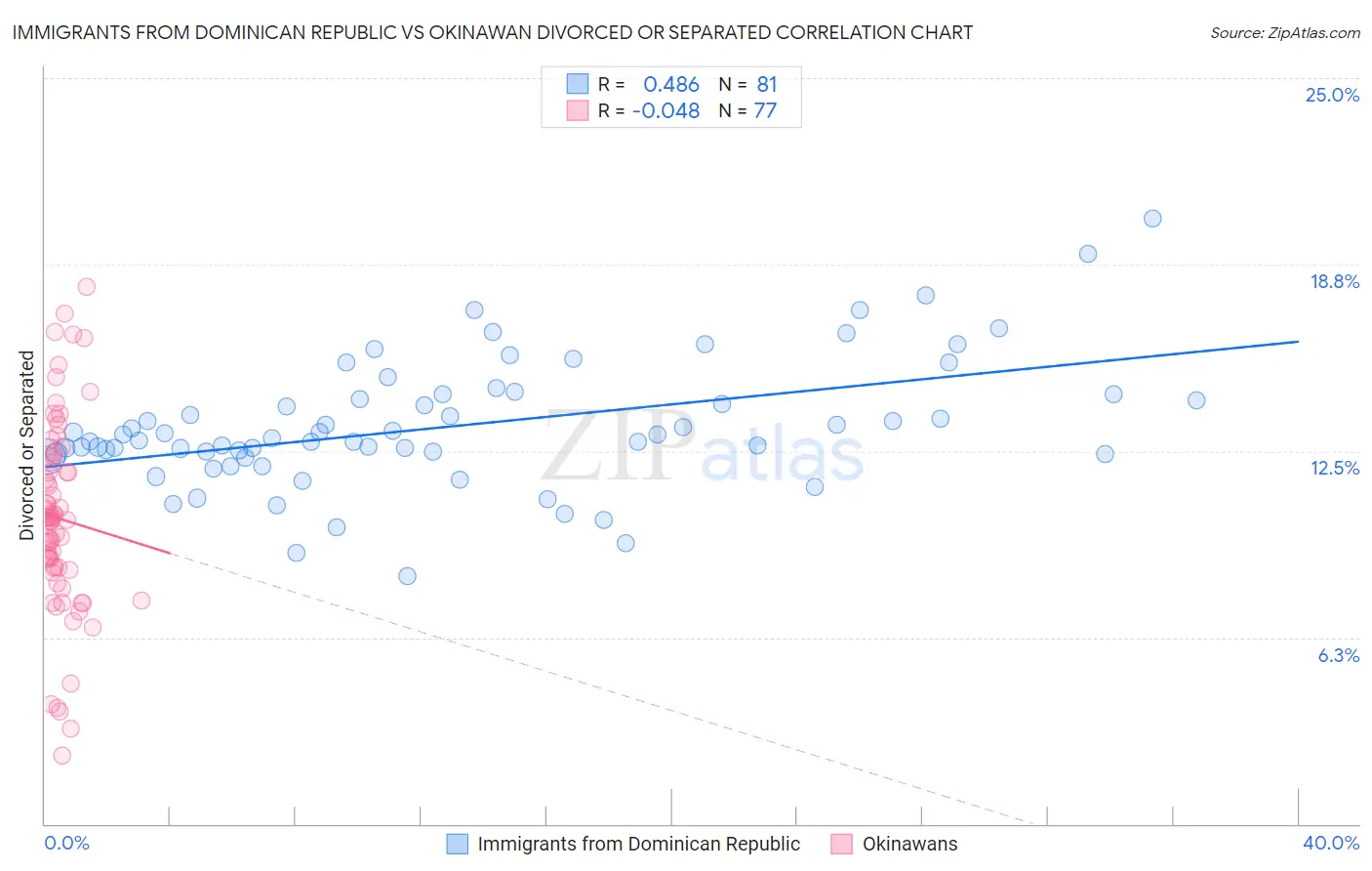 Immigrants from Dominican Republic vs Okinawan Divorced or Separated