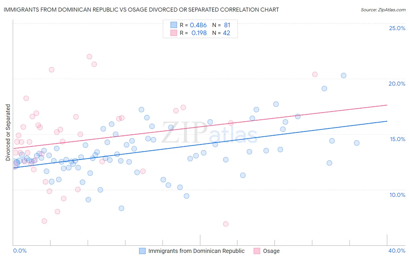 Immigrants from Dominican Republic vs Osage Divorced or Separated