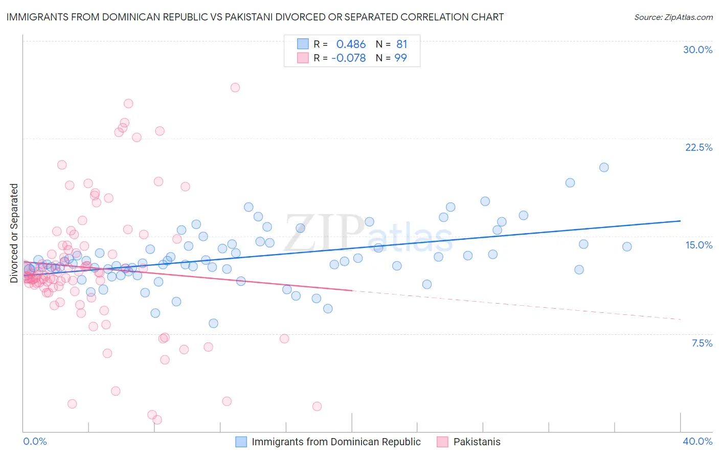 Immigrants from Dominican Republic vs Pakistani Divorced or Separated
