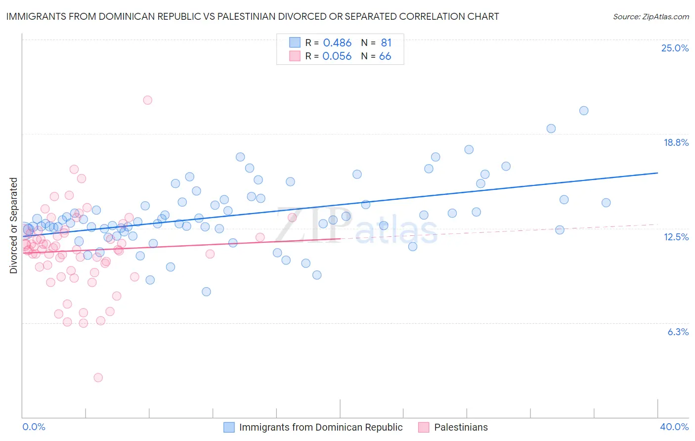Immigrants from Dominican Republic vs Palestinian Divorced or Separated