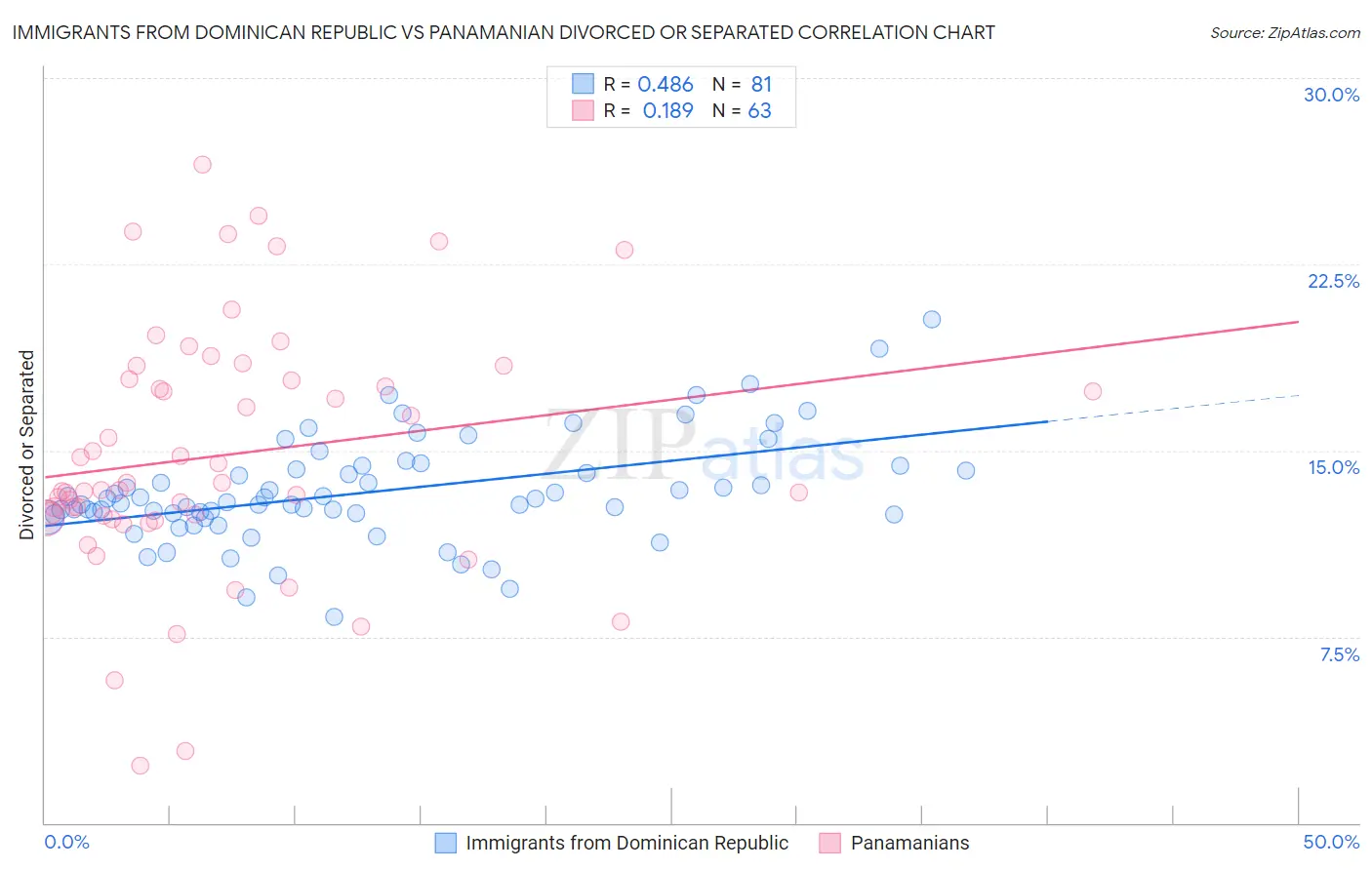 Immigrants from Dominican Republic vs Panamanian Divorced or Separated
