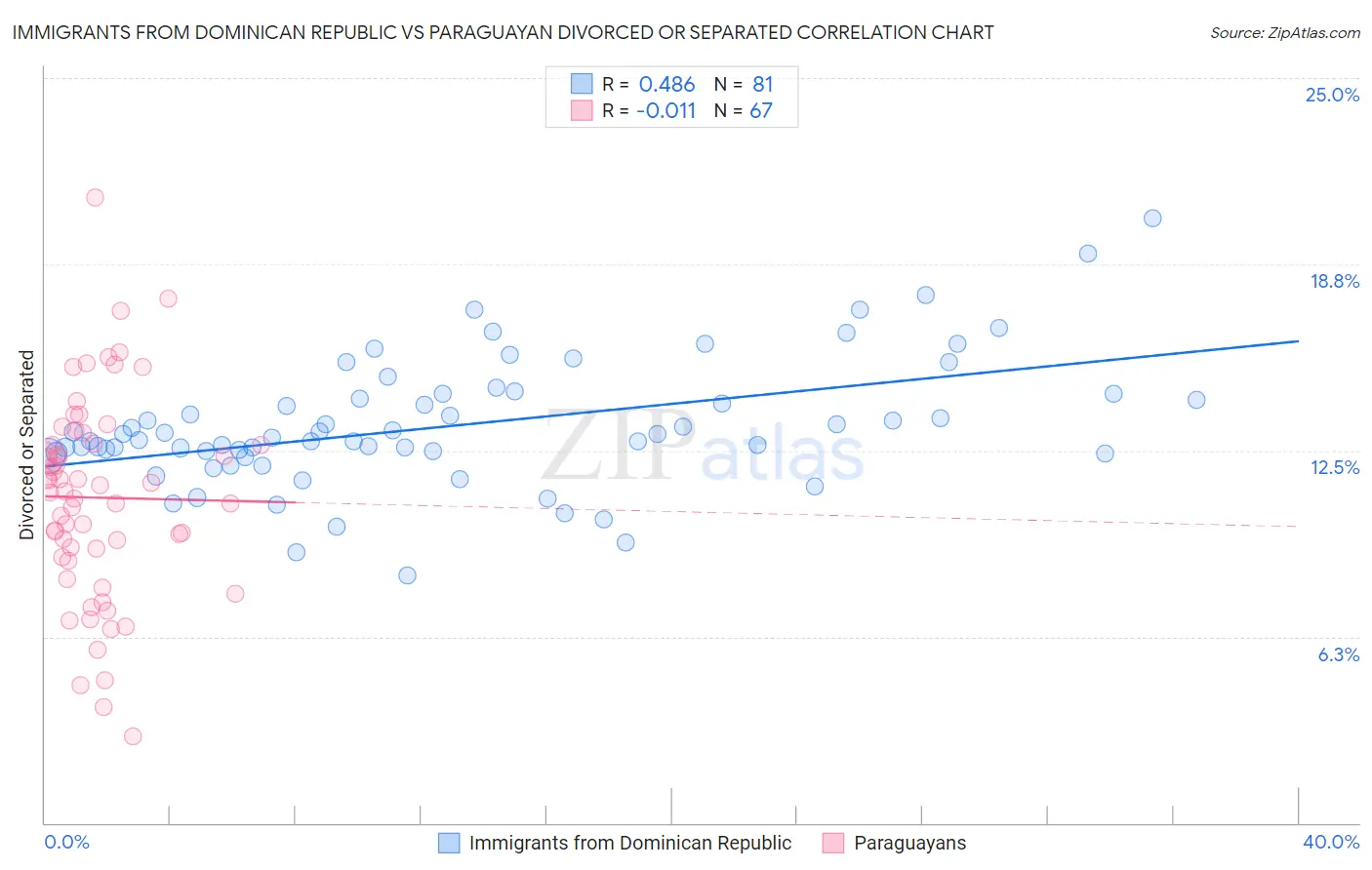 Immigrants from Dominican Republic vs Paraguayan Divorced or Separated